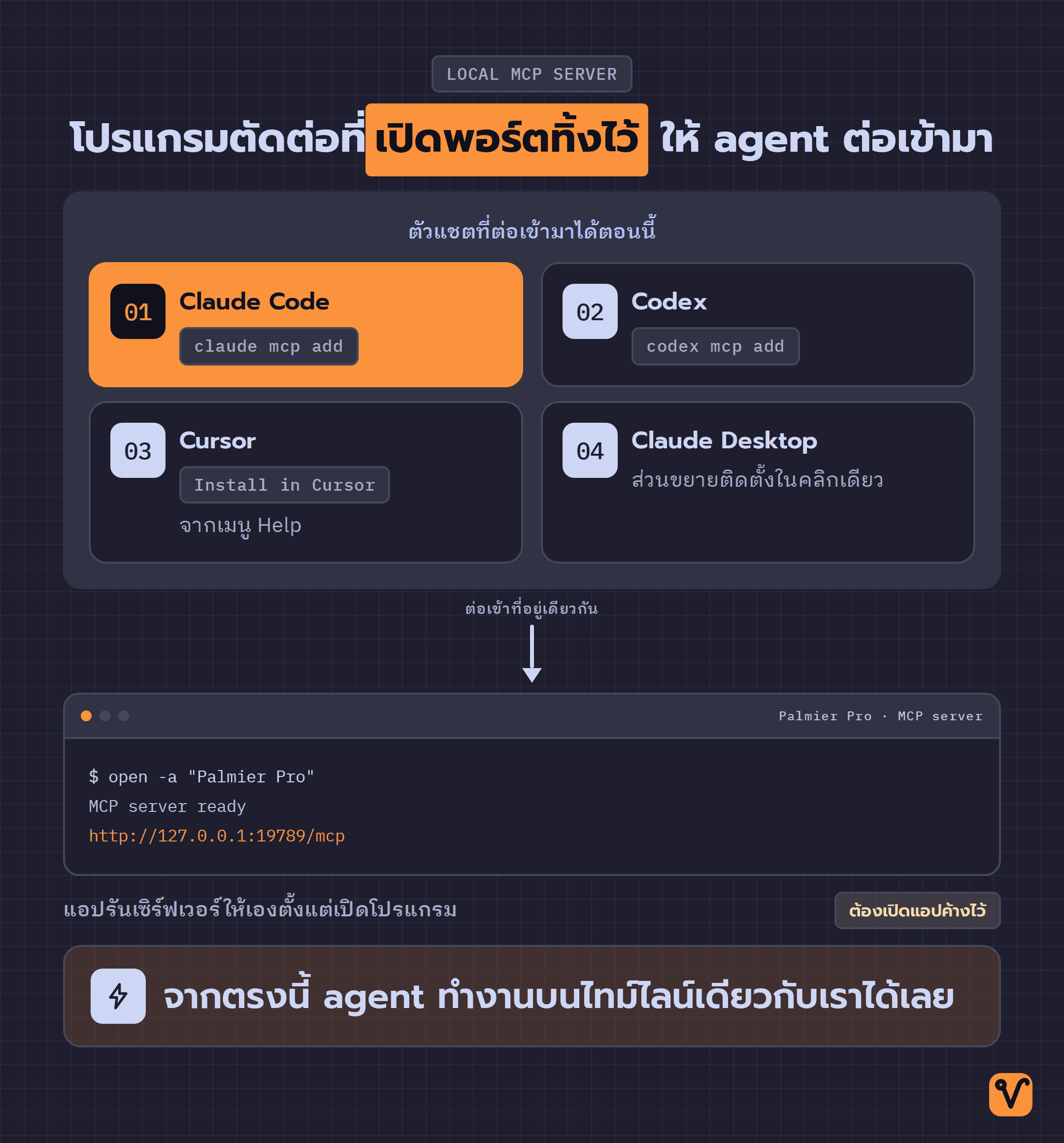 แผนภาพตัวแชต Claude Code · Codex · Cursor และ Claude Desktop ที่ต่อเข้าเซิร์ฟเวอร์ MCP ของ Palmier Pro บนเครื่องตัวเอง