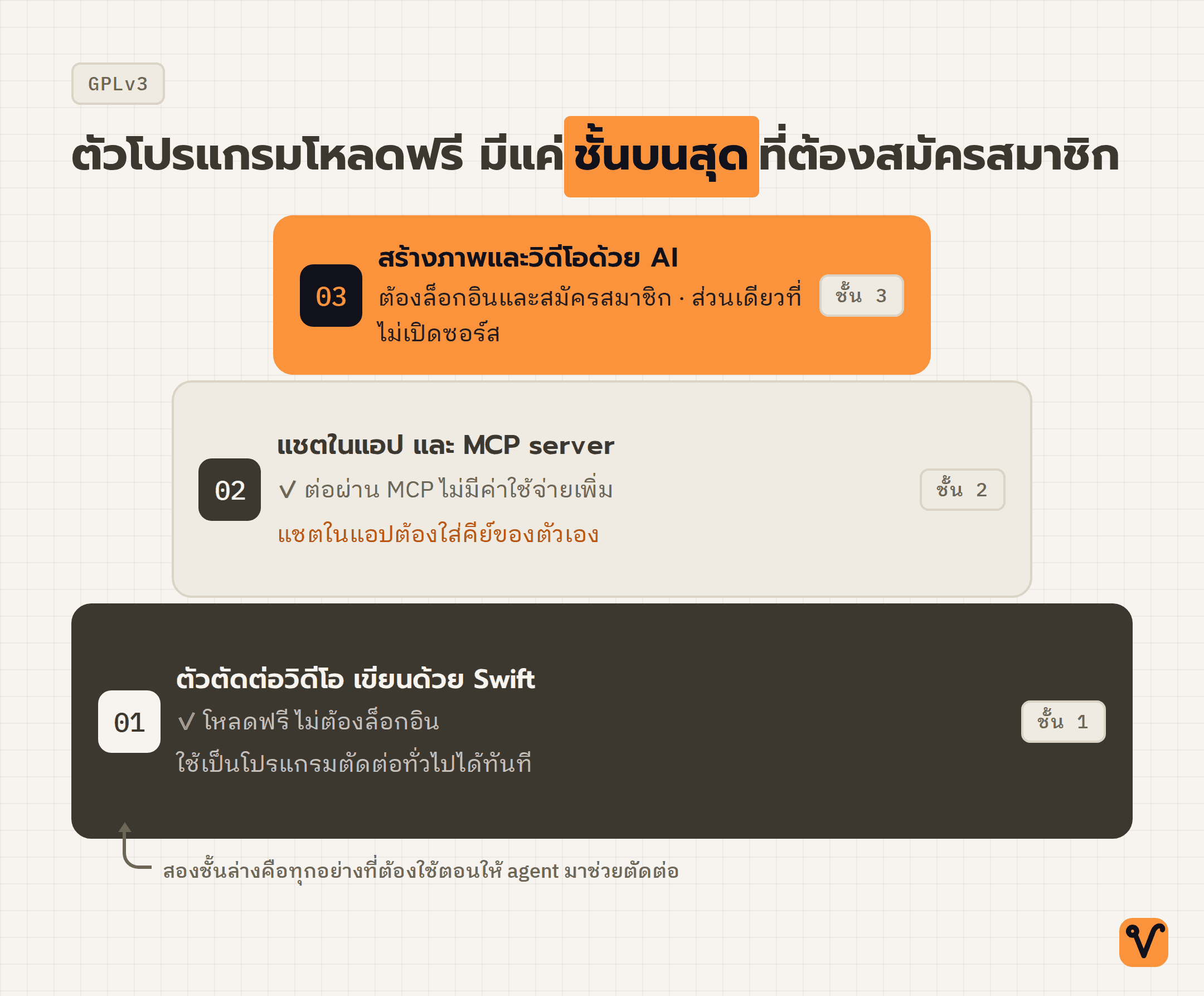 แผนภาพสามชั้นของ Palmier Pro ชั้นล่างคือตัวตัดต่อโอเพนซอร์ส ชั้นกลางคือแชตในแอปกับ MCP server และชั้นบนสุดคือฟีเจอร์สร้างภาพและวิดีโอที่ต้องสมัครสมาชิก