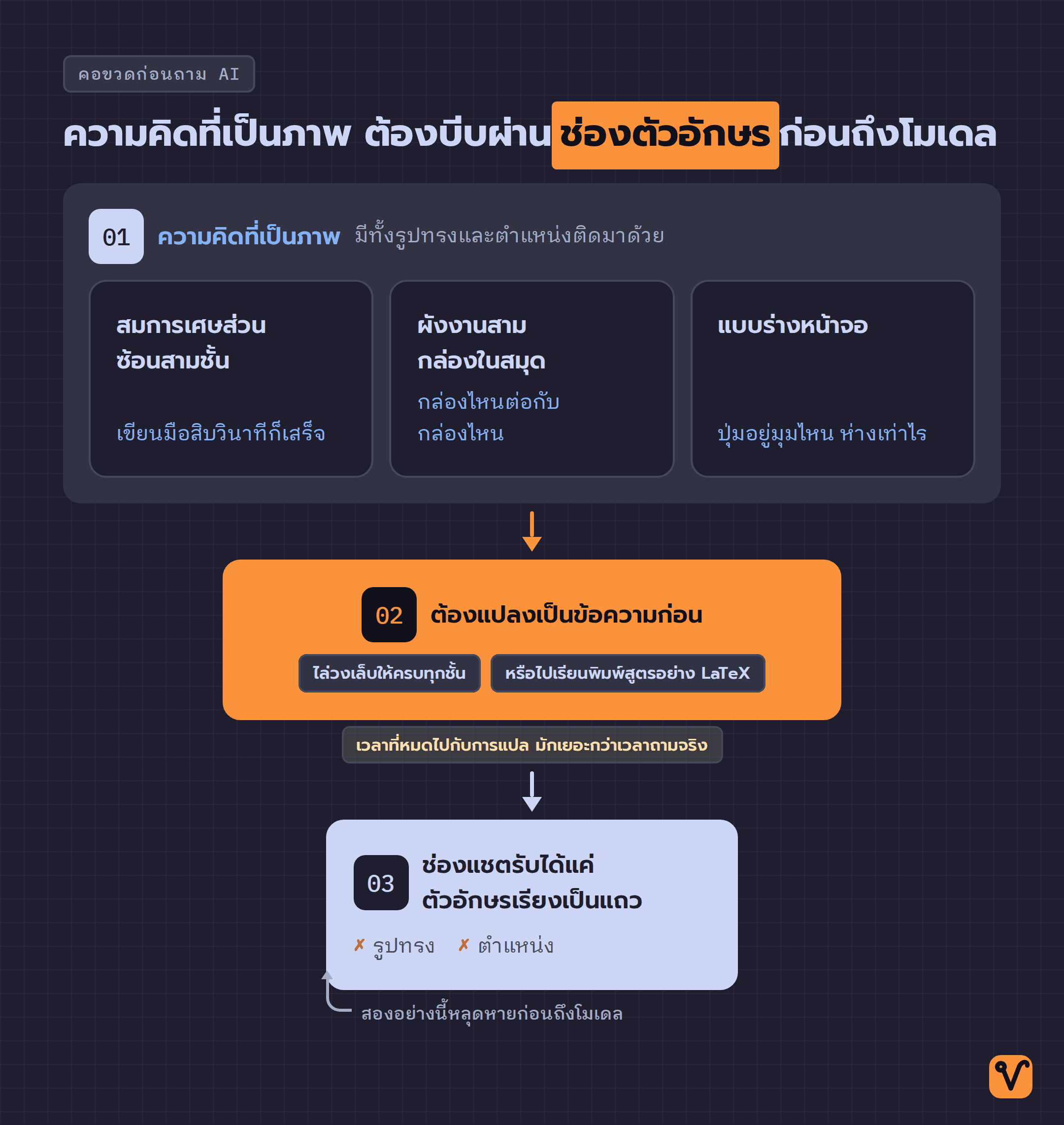 แผนภาพรูปกรวย ความคิดที่เป็นภาพสามแบบไหลลงมาบีบผ่านขั้นแปลงเป็นข้อความ แล้วเหลือเป็นตัวอักษรเรียงแถวเดียวก่อนถึงโมเดล