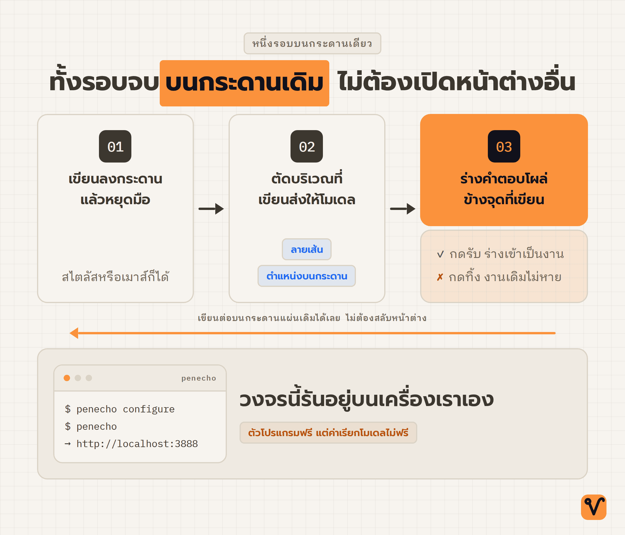 แผนภาพวงจรสามขั้นของ PenEcho ตั้งแต่เขียนลงกระดาน ตัดบริเวณที่เขียนส่งให้โมเดล จนร่างคำตอบโผล่ข้างๆ แล้วมีลูกศรวนกลับมาที่กระดานเดิม