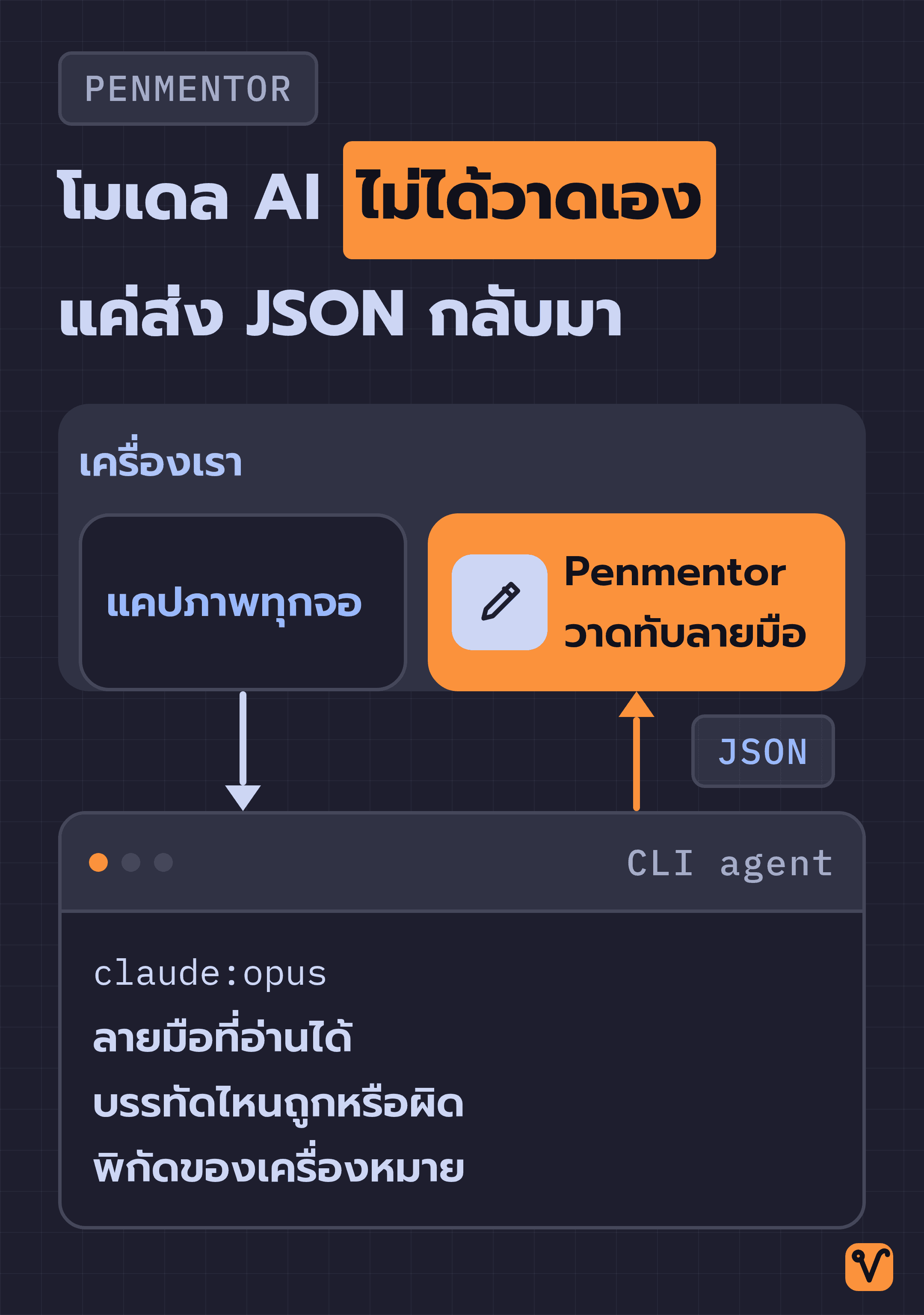 แผนภาพแสดง Penmentor แคปภาพทุกจอในเครื่อง แล้วส่งผ่าน CLI agent ไปให้โมเดล AI โมเดลตอบกลับเป็น JSON ที่บอกลายมือที่อ่านได้ บรรทัดที่ถูกหรือผิด และพิกัดของเครื่องหมาย จากนั้น Penmentor จึงวาดทับลายมือในเครื่องเรา