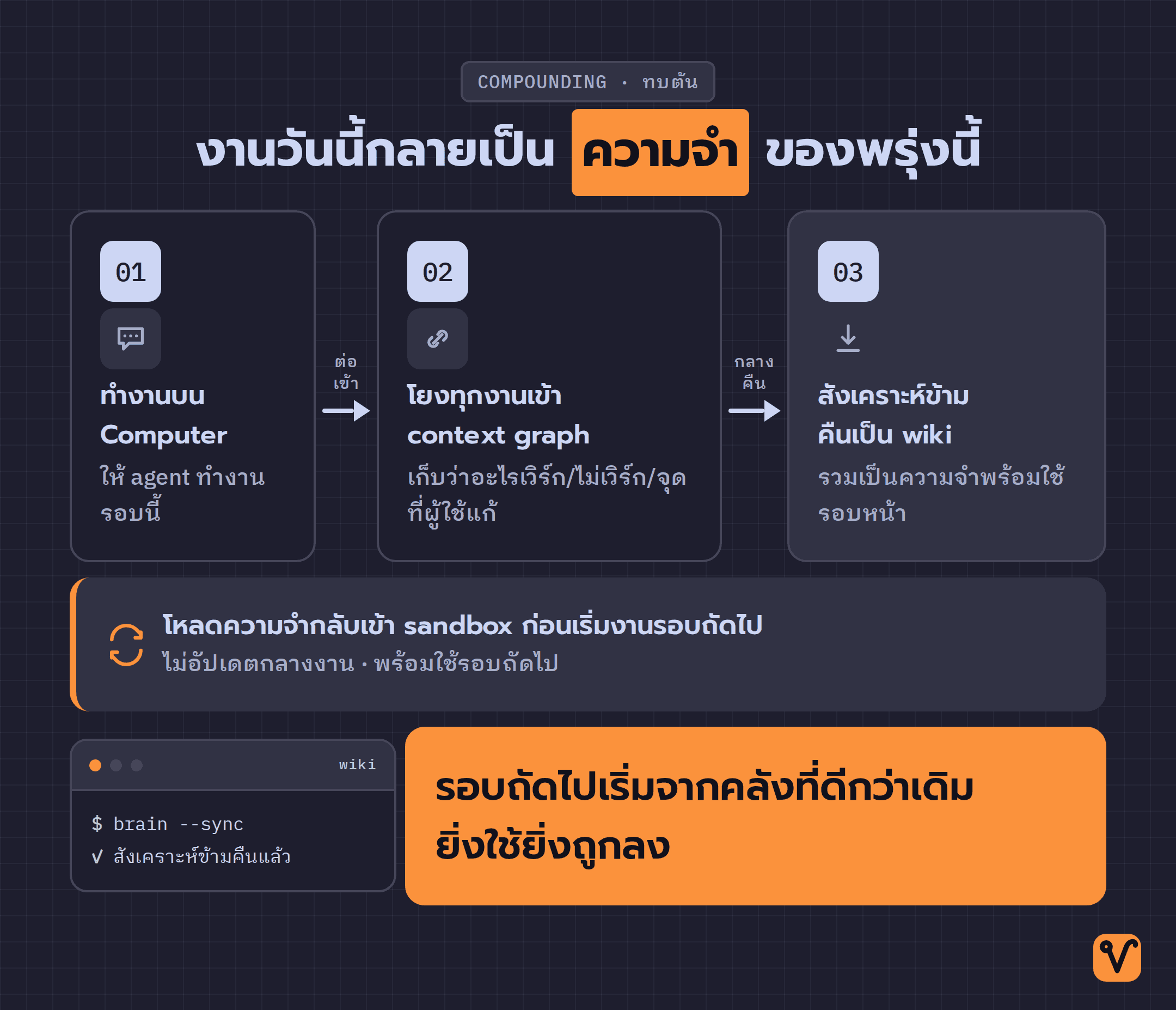 แผนภาพวงจรการเรียนรู้ของ Brain · งานบน Computer เข้าสู่ context graph · สังเคราะห์เป็น wiki ข้ามคืน · โหลดกลับก่อนเริ่มงานรอบถัดไป