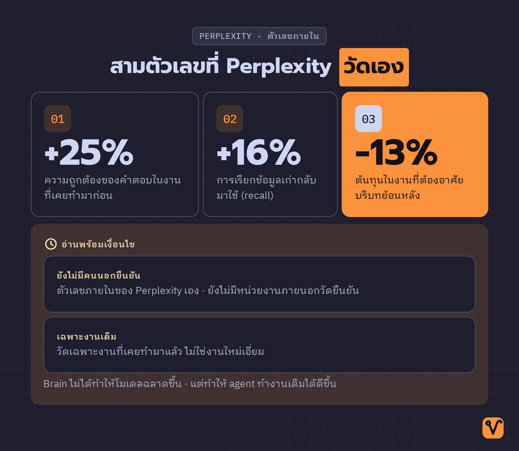 แผนภาพตัวเลขสามค่าจากการทดสอบของ Perplexity · ความถูกต้อง +25% · recall +16% · ต้นทุน -13% พร้อมหมายเหตุว่าเป็นตัวเลขภายในจากงานที่เคยทำมาก่อน