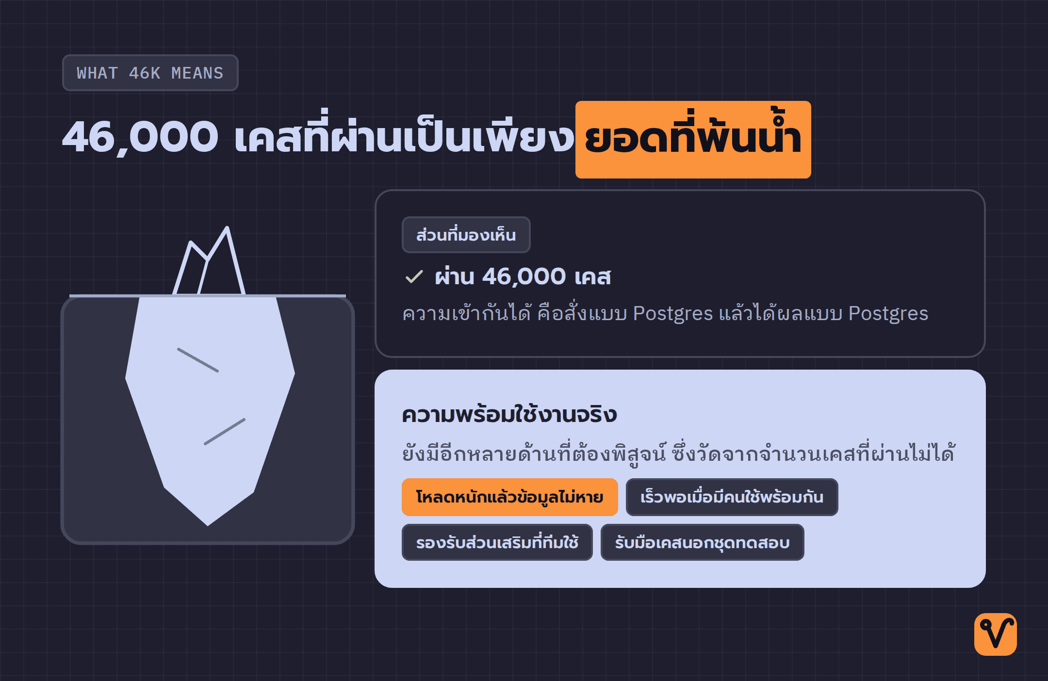ภาพภูเขาน้ำแข็ง ยอดเล็ก ๆ ที่พ้นน้ำคือความเข้ากันได้จากการผ่าน 46,000 เคส ส่วนก้อนใหญ่ใต้น้ำคือสิ่งที่ยังขาดอยู่อีกมากกว่าจะพร้อมใช้งานจริง