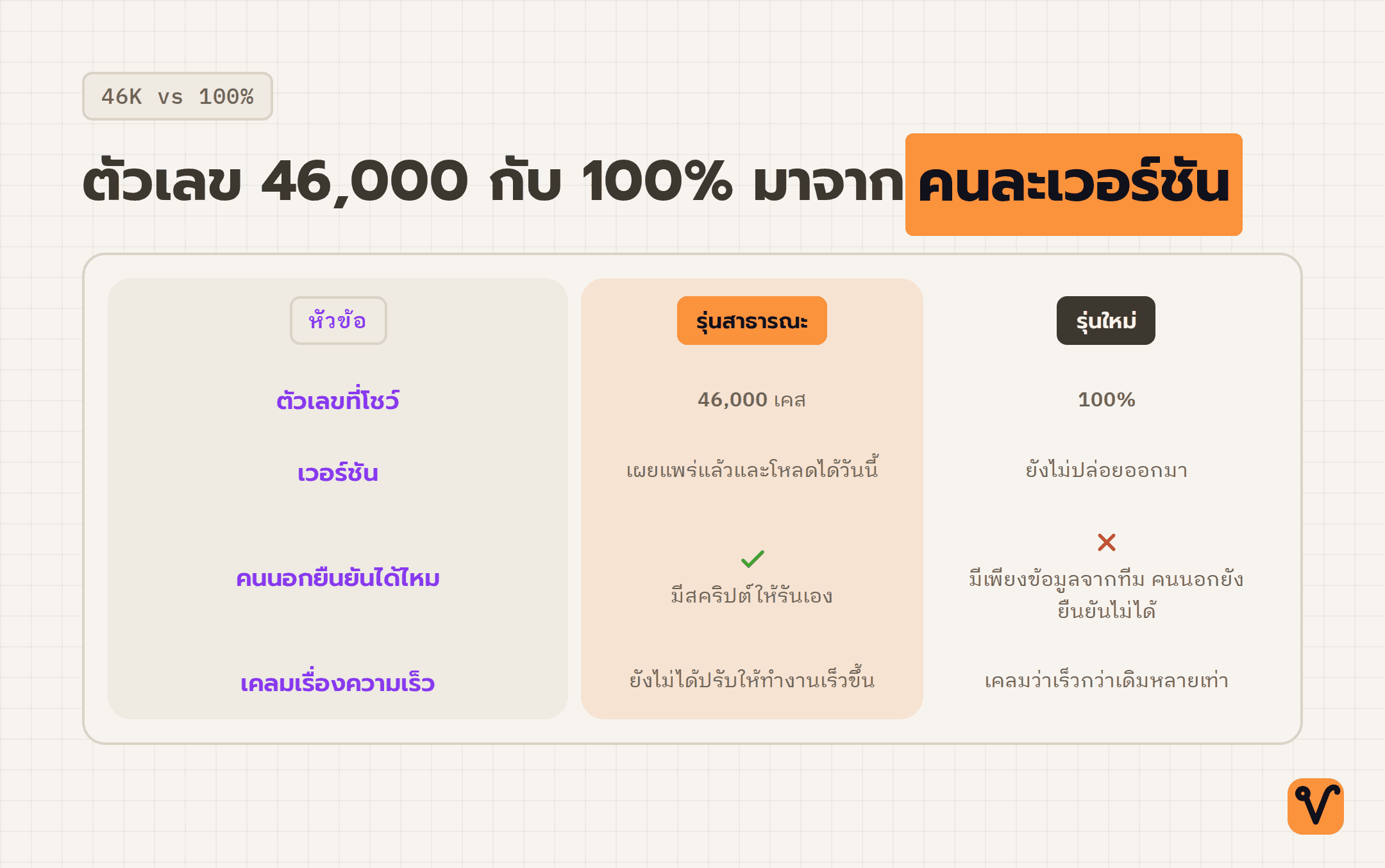 ตารางเทียบรุ่นสาธารณะกับรุ่นใหม่ที่ยังไม่ปล่อย โดยเทียบกันสี่หัวข้อ ได้แก่ ตัวเลขที่โชว์ เวอร์ชัน การตรวจสอบโดยคนนอก และคำเคลมเรื่องความเร็ว