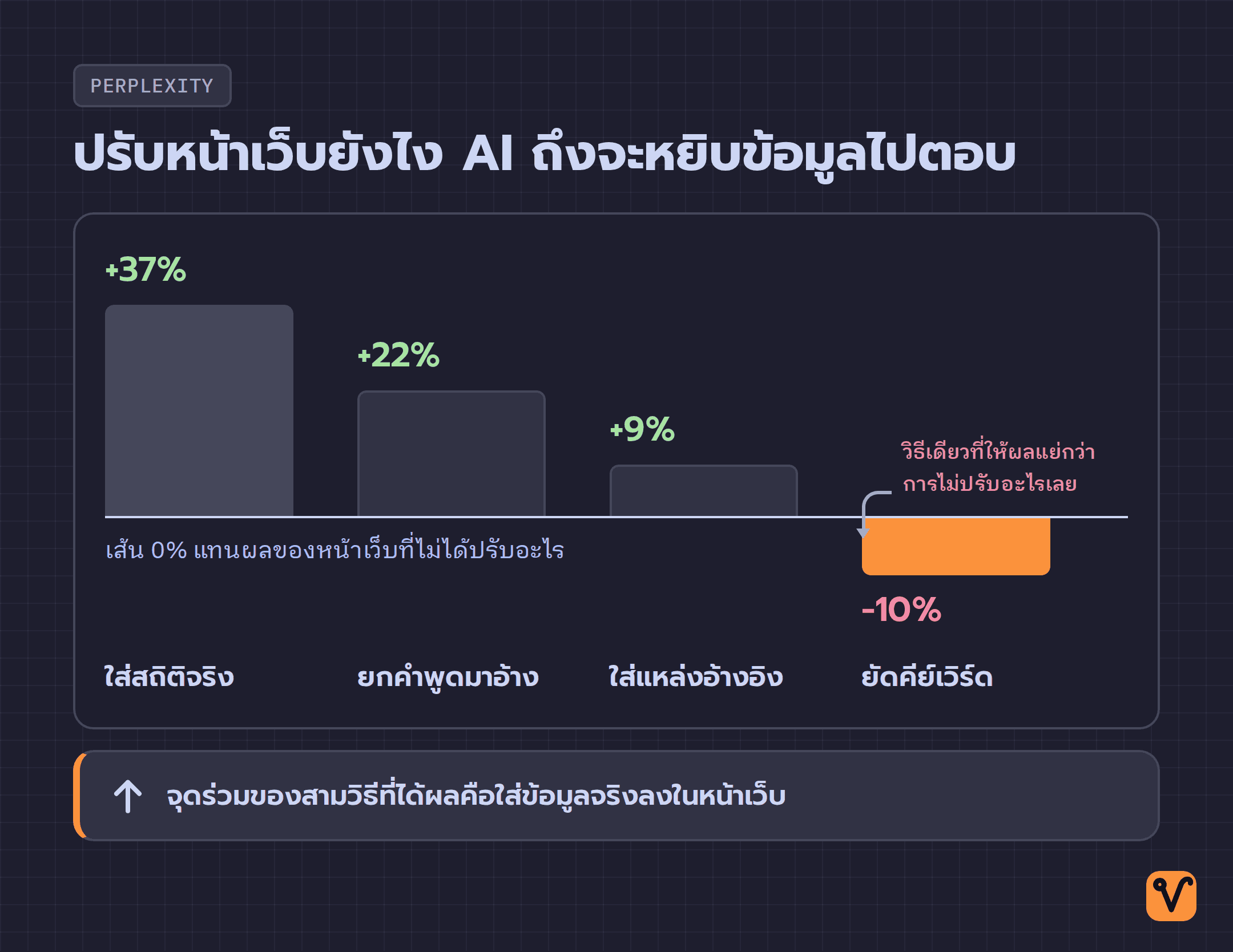 กราฟแท่งเปรียบเทียบผลการปรับหน้าเว็บสี่แบบใน Perplexity โดยแท่งของการยัดคีย์เวิร์ดอยู่ใต้เส้นศูนย์