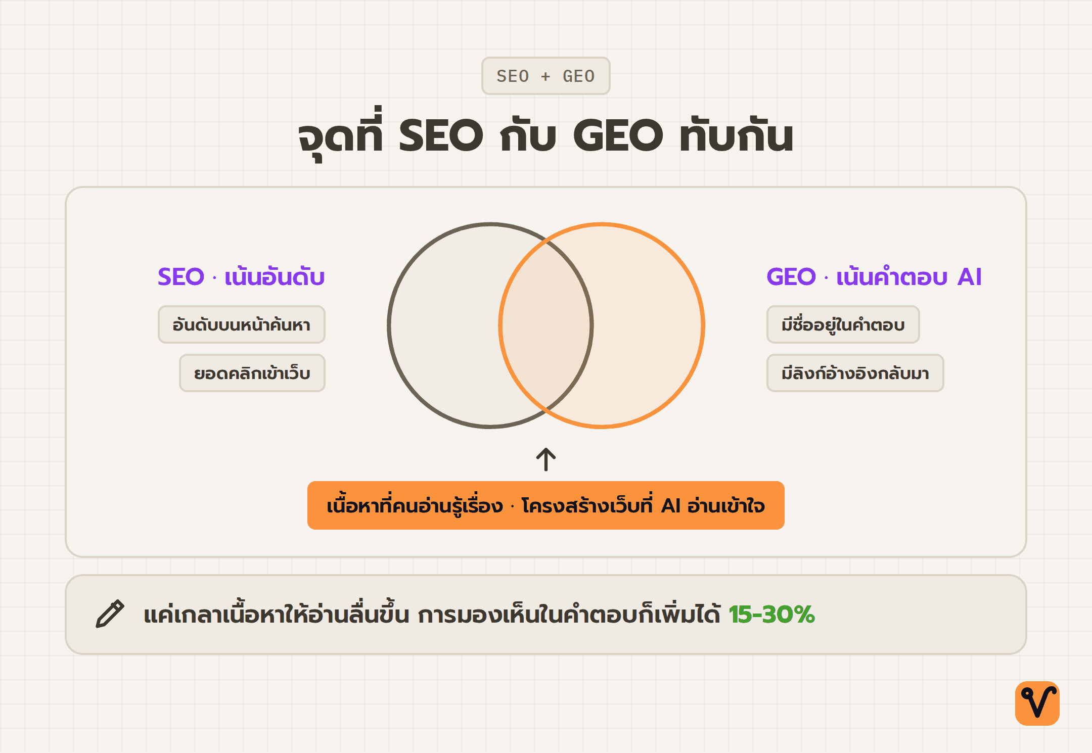 แผนภาพวงกลมสองวงของ SEO กับ GEO ซ้อนทับกัน ส่วนตรงกลางคือเนื้อหาที่อ่านเข้าใจง่าย