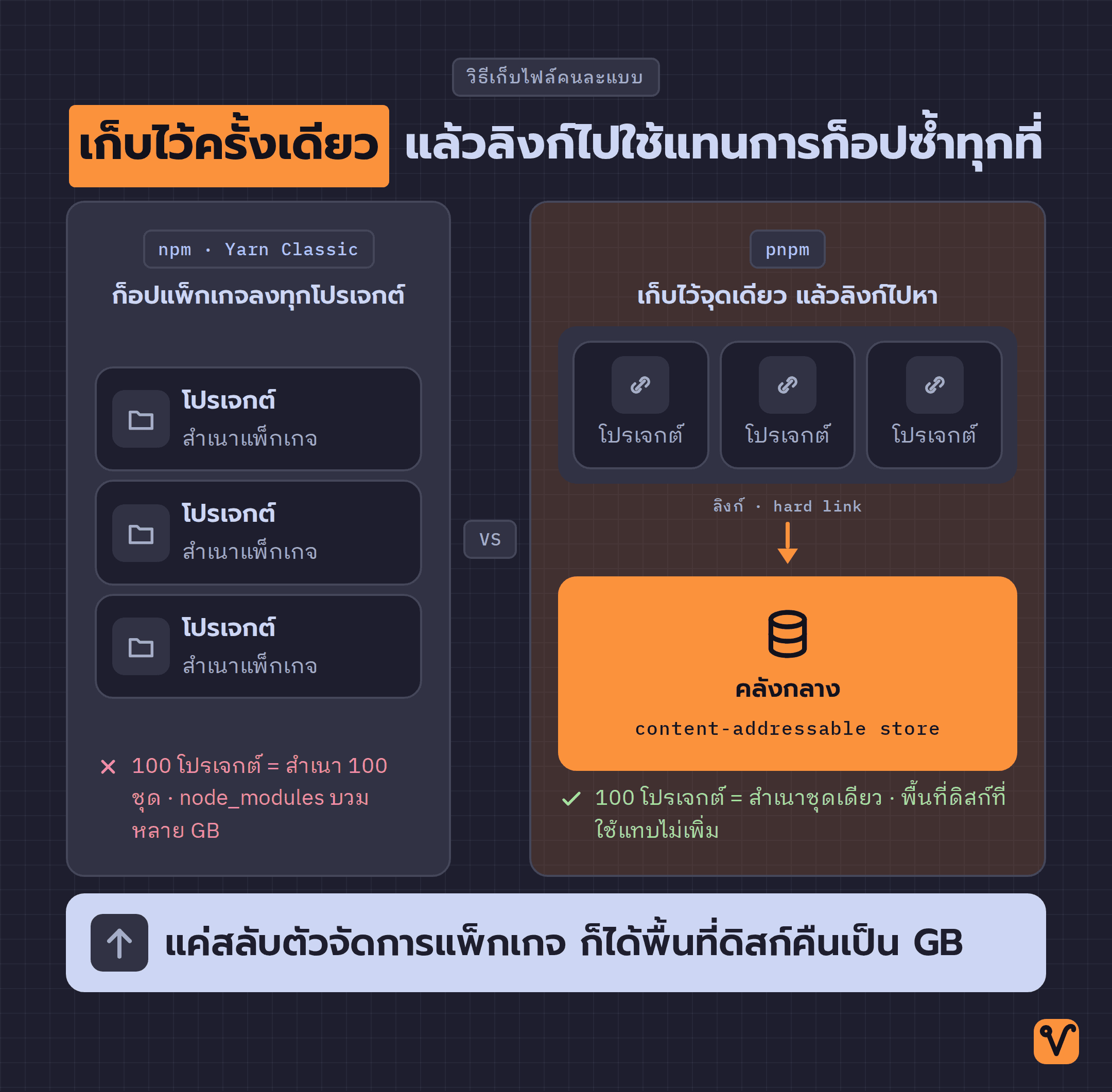 ไดอะแกรมเทียบสองฝั่ง ฝั่ง npm แต่ละโปรเจกต์เก็บสำเนาแพ็กเกจของตัวเอง ส่วนฝั่ง pnpm ทุกโปรเจกต์ลิงก์ไปยังคลังกลางชุดเดียว