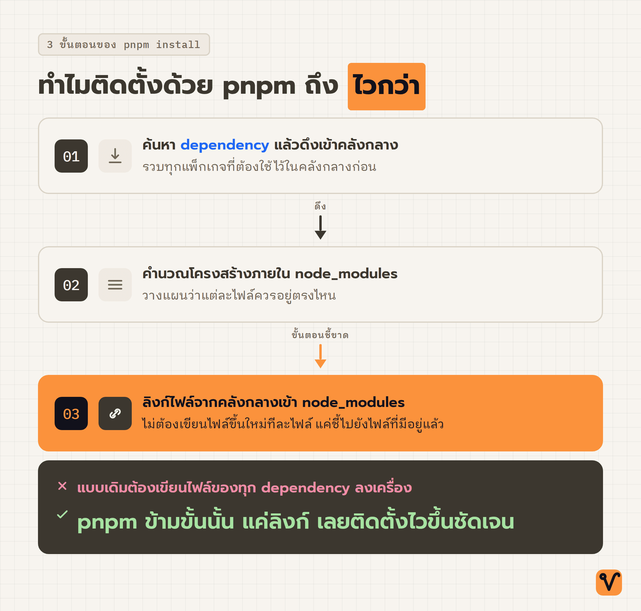 ไดอะแกรมแสดงการติดตั้ง pnpm สามขั้นตอน ตั้งแต่ดึง dependency เข้าคลังกลาง คำนวณโครงสร้าง จนถึงขั้นสุดท้ายที่ลิงก์ไฟล์แทนการเขียนไฟล์ใหม่