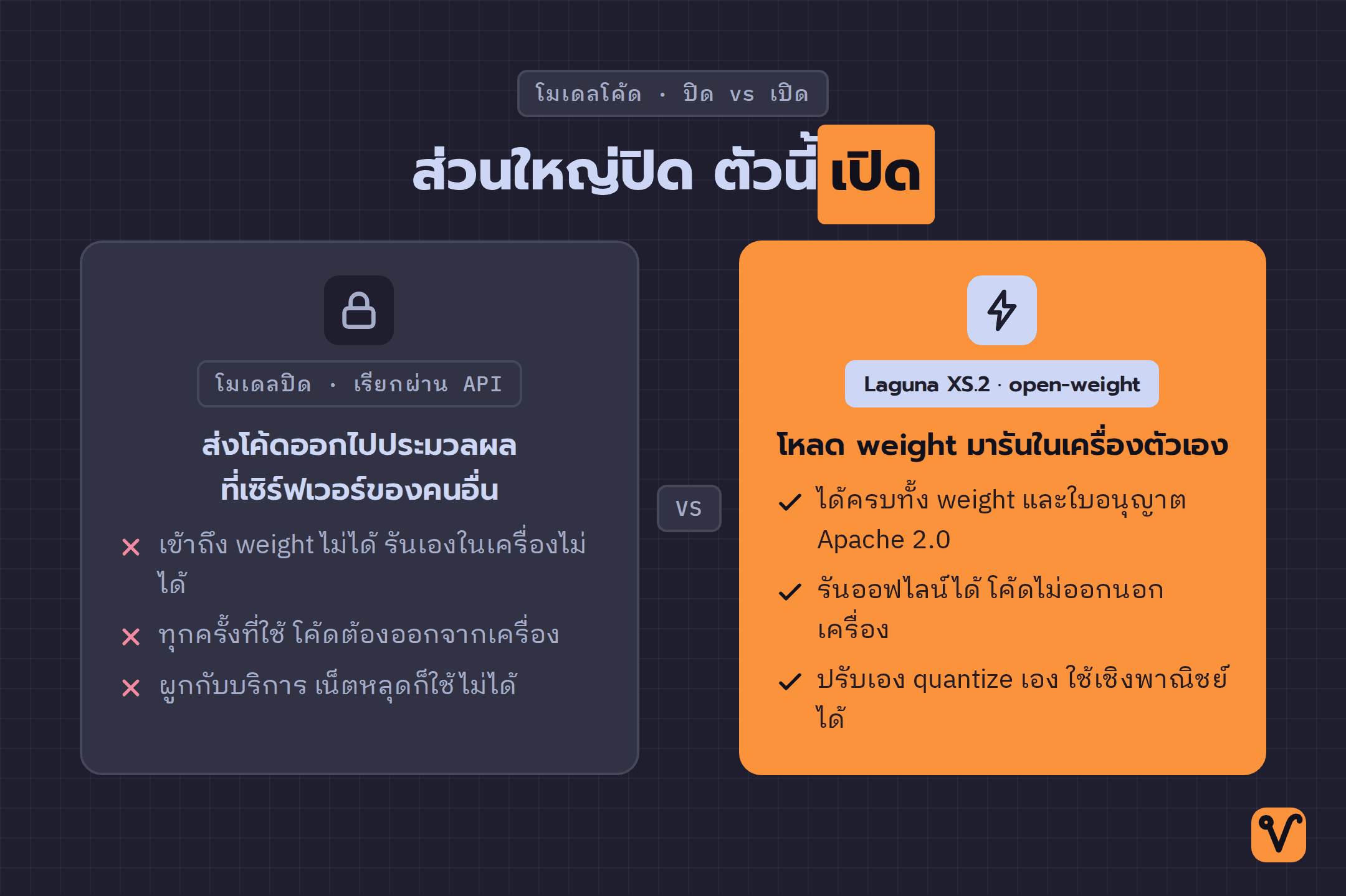 เทียบสองแบบ: โมเดลปิดที่เรียกผ่าน API กับ Laguna XS.2 ที่โหลด weight มารันในเครื่องของตัวเองได้