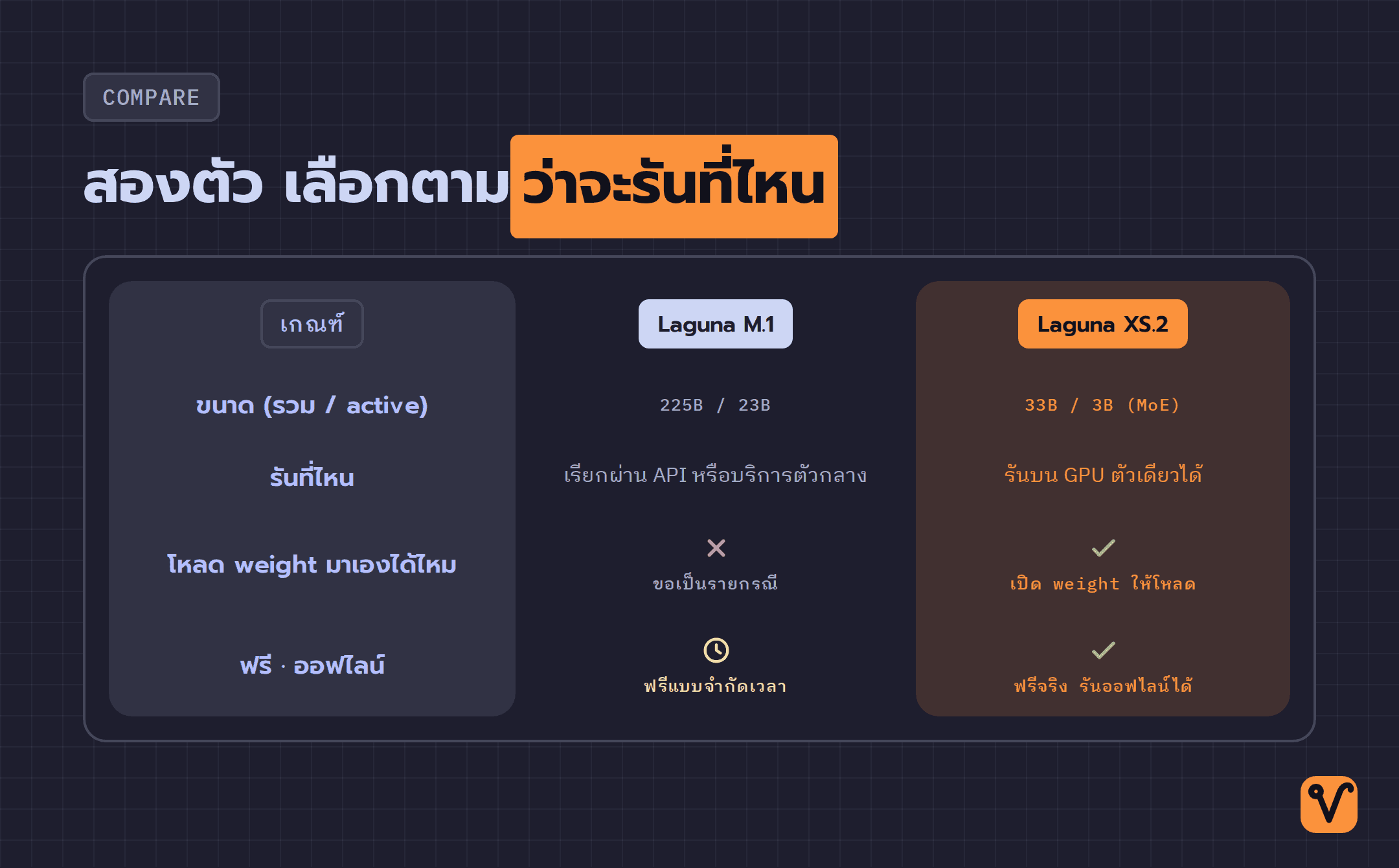 ตารางเทียบ Laguna XS.2 กับ Laguna M.1 ทีละเกณฑ์: ขนาด วิธีรัน การเข้าถึง weight และความหมายของคำว่าฟรี