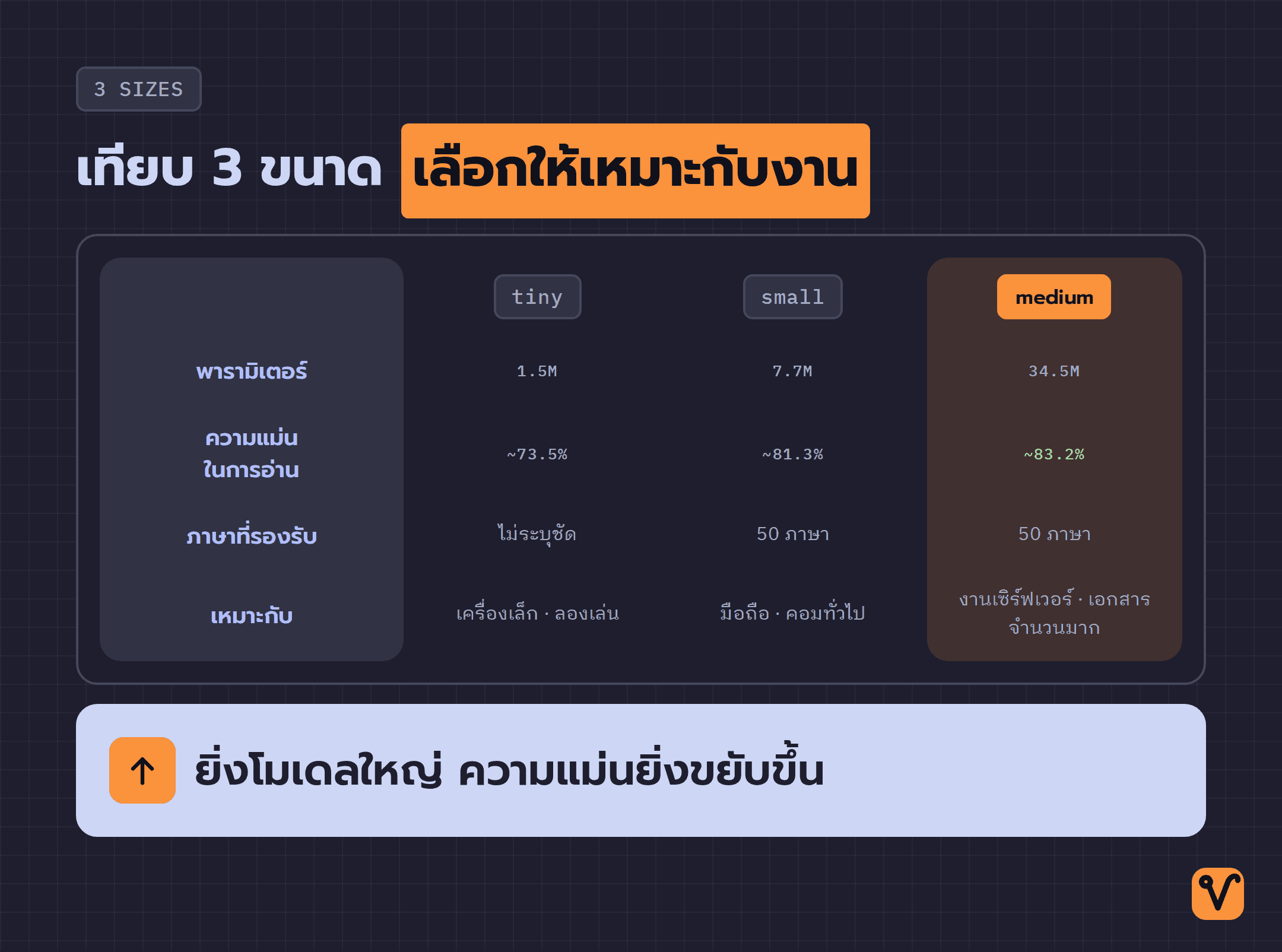 ตารางเทียบ 3 ขนาดของ PP-OCRv6 (tiny · small · medium) ตามจำนวนพารามิเตอร์ ความแม่นในการอ่าน จำนวนภาษา และเครื่องที่เหมาะจะรัน โดยเน้นคอลัมน์ medium เป็นตัวเลือกสำหรับงานจริง
