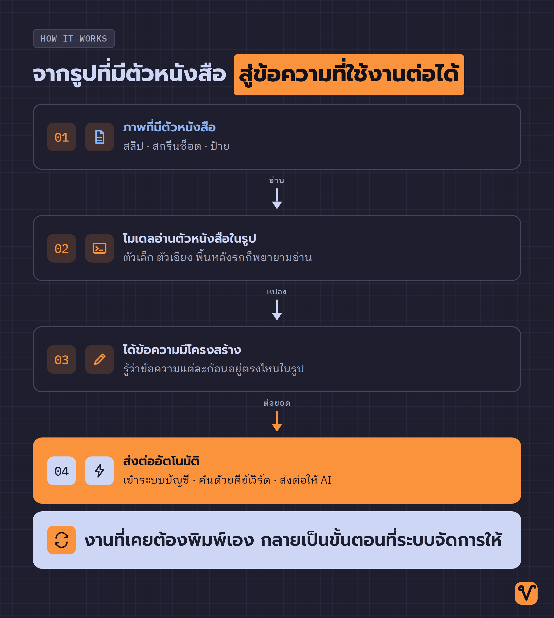 ลำดับ 4 ขั้นของการใช้ PP-OCRv6 ตั้งแต่ภาพที่มีตัวหนังสือ ไปจนถึงข้อความมีโครงสร้างที่นำไปต่อยอดอัตโนมัติ โดยเน้นขั้นสุดท้ายเป็นปลายทางที่ระบบรับงานต่อเอง