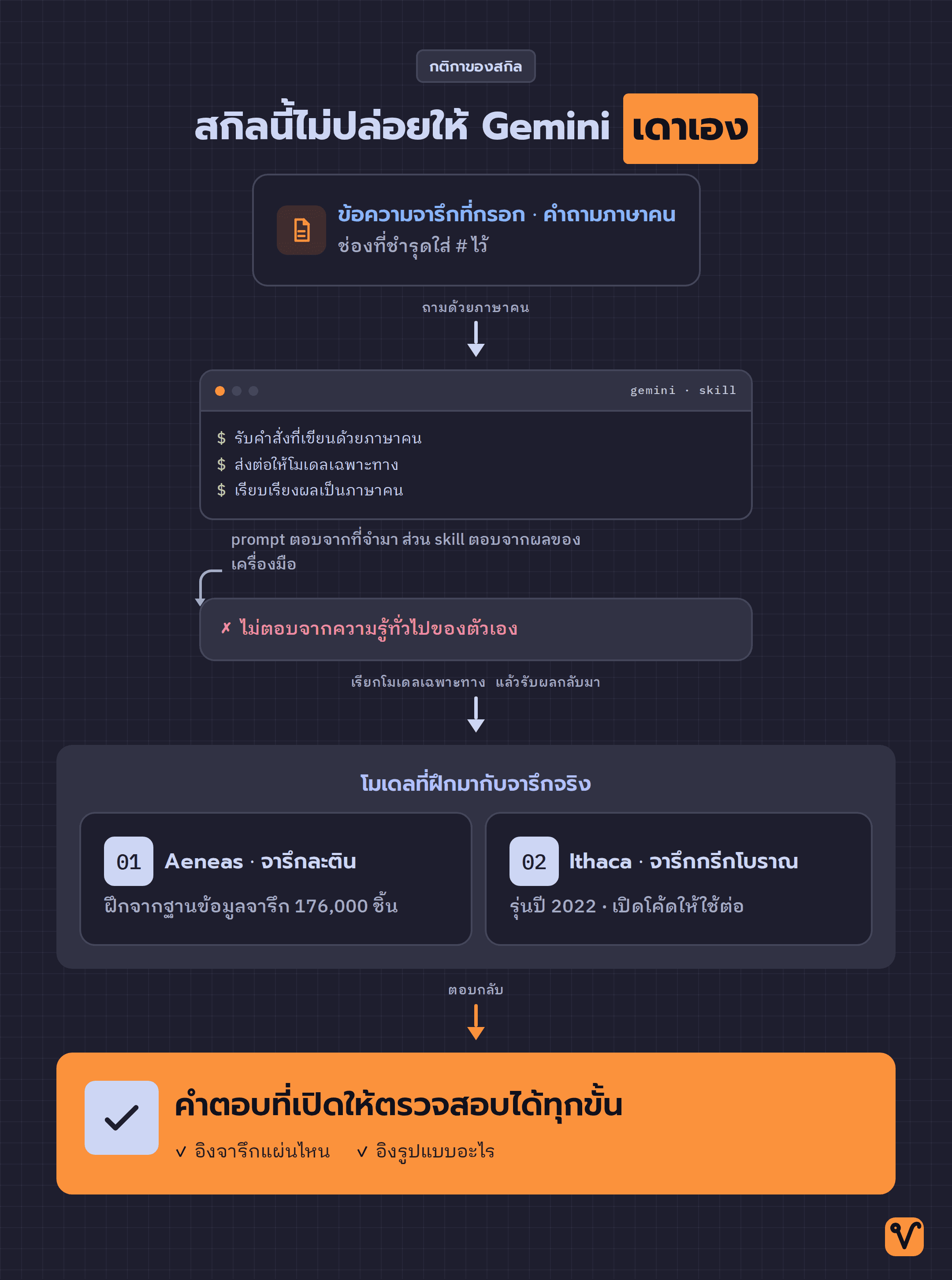 แผนผังการทำงานของสกิล Gemini รับคำสั่งที่เขียนด้วยภาษาคนแล้วส่งต่อให้โมเดล Aeneas และ Ithaca ก่อนส่งคำตอบพร้อมระบุจารึกที่ใช้อ้างอิง