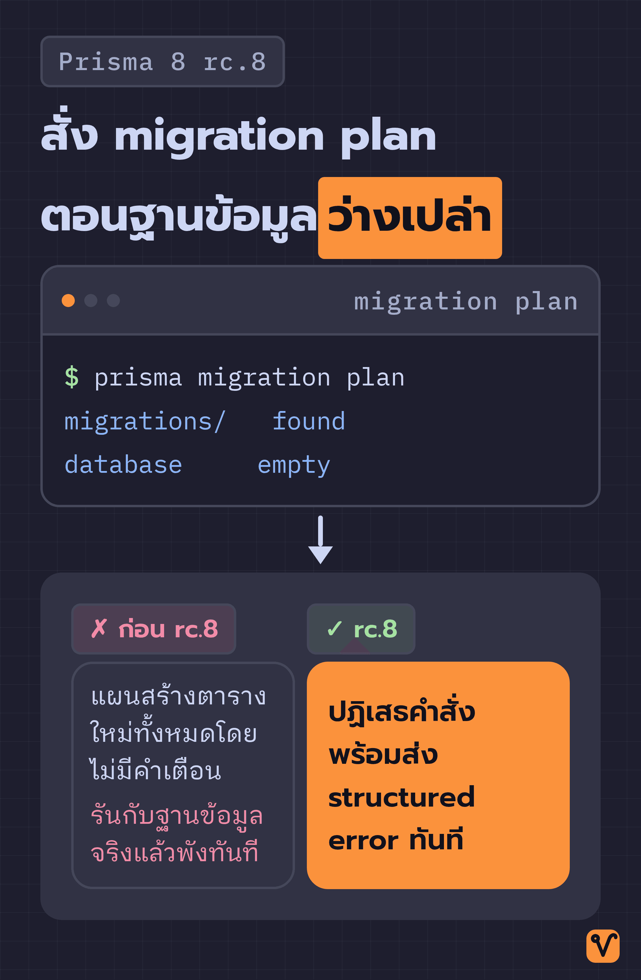 แผนภาพแสดงคำสั่ง migration plan บนฐานข้อมูลว่างที่แยกออกเป็นสองกิ่ง กิ่งซ้ายเป็นแผนสร้างตารางใหม่ทั้งหมดซึ่งรันจริงแล้วพัง ส่วนกิ่งขวาปฏิเสธคำสั่งพร้อมส่ง structured error