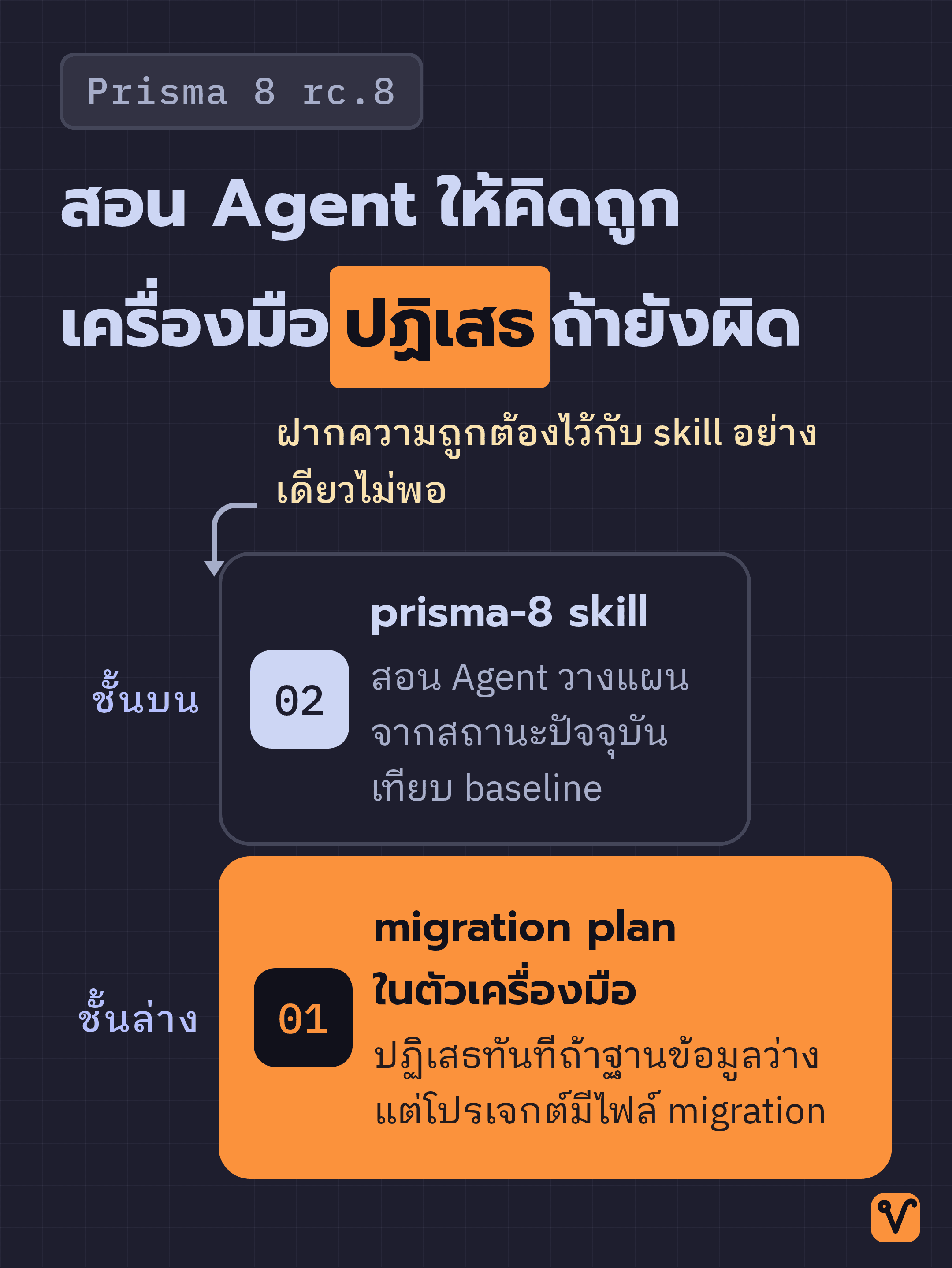 แผนภาพแสดงโครงสร้างสองชั้น ชั้นบนคือ prisma-8 skill ที่สอนแนวคิด plan-from-state ส่วนชั้นล่างที่กว้างกว่าคือ migration plan ในตัวเครื่องมือที่ปฏิเสธคำสั่งผิด