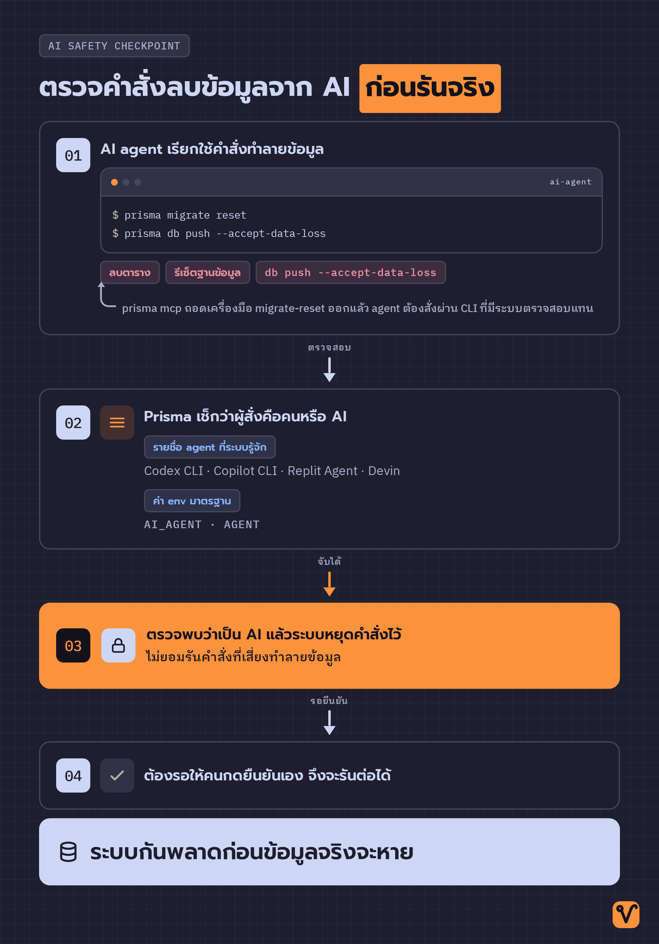 ลำดับการตรวจคำสั่งจาก AI ใน Prisma ทั้งสี่ขั้น ตั้งแต่ AI agent เรียกใช้คำสั่งลบข้อมูล จนระบบหยุดคำสั่งไว้เพื่อรอให้คนกดยืนยัน
