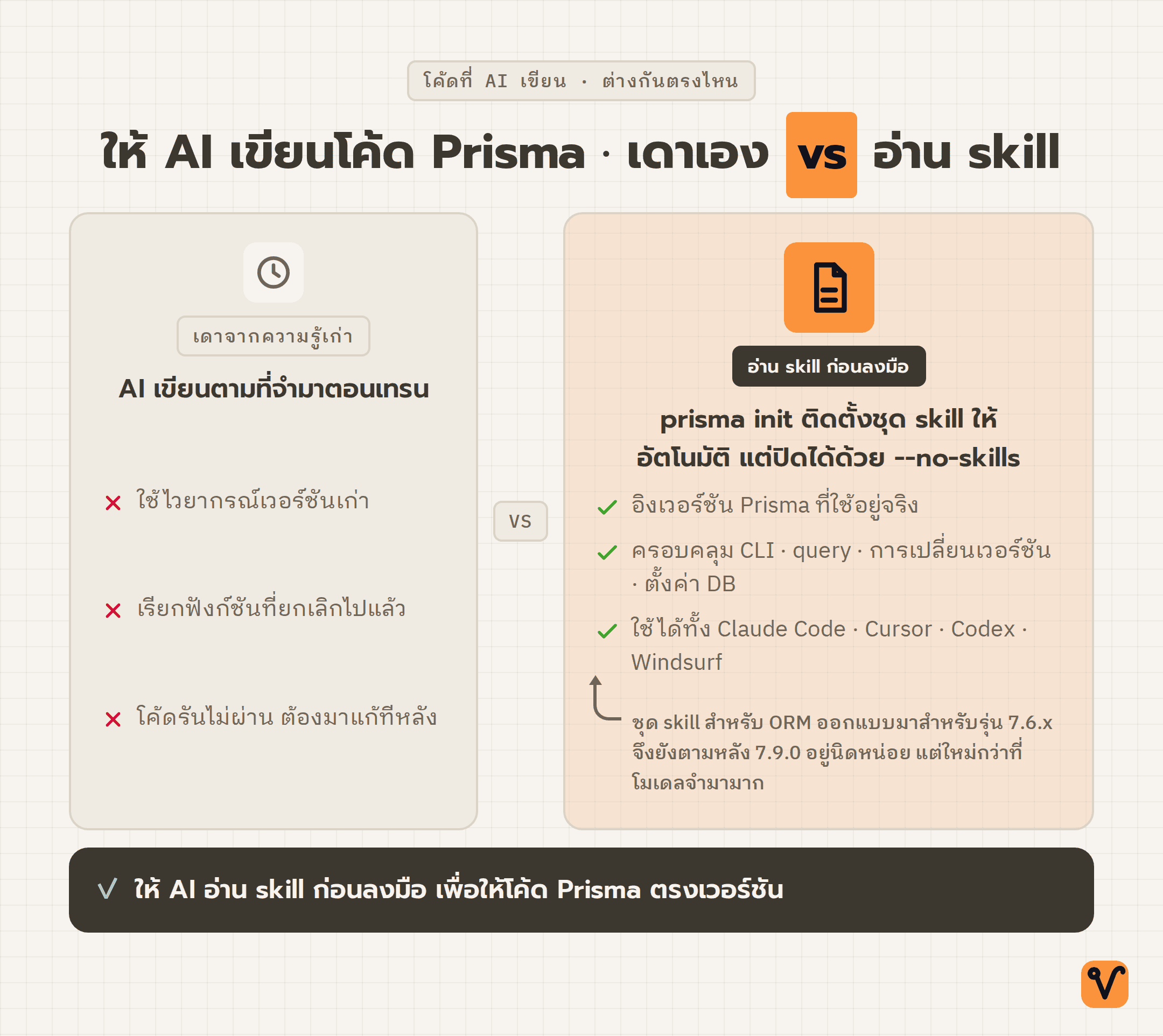 ตารางเปรียบเทียบการให้ AI เขียนโค้ด Prisma สองแบบ · ฝั่งที่เดาจากความรู้เก่าได้โค้ดผิดเวอร์ชัน ส่วนฝั่งที่อ่าน skill ก่อนแล้วได้โค้ดตรงรุ่น