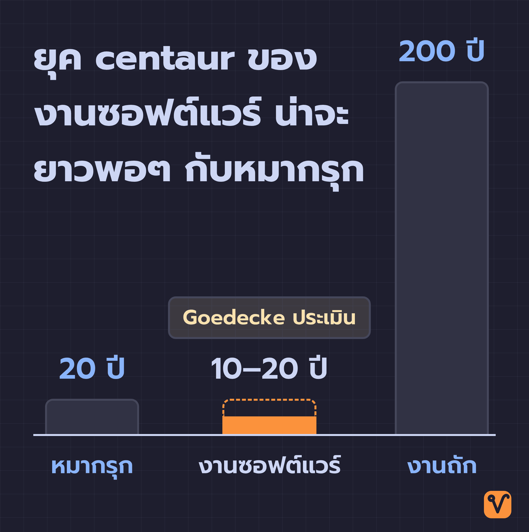 กราฟแท่งเทียบระยะเวลายุค centaur บนสเกลเดียวกัน หมากรุกอยู่ 20 ปี งานซอฟต์แวร์ที่ Goedecke ประเมินไว้อยู่ 10–20 ปี ส่วนงานถักยาวถึง 200 ปี