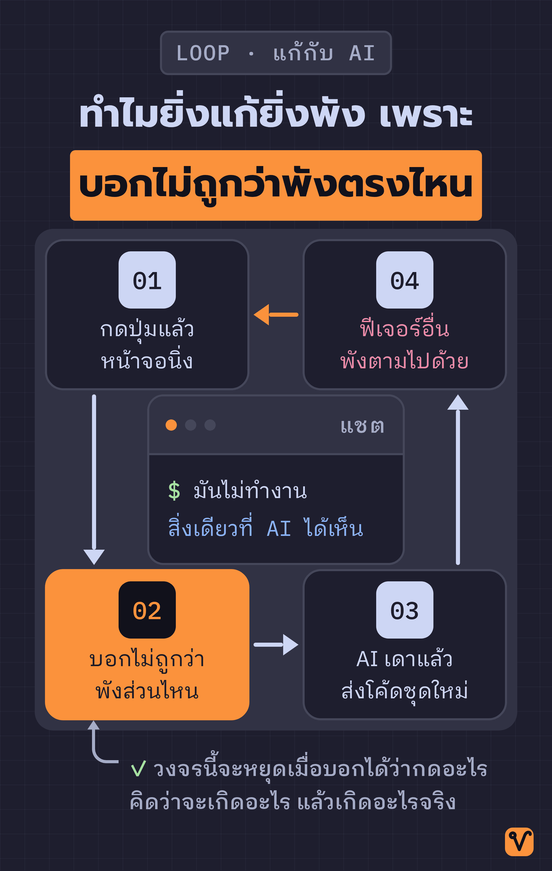 ภาพวงจรสี่ขั้นของการแก้ไปแก้มากับ AI โดยเน้นขั้นที่บอกไม่ถูกว่าพังส่วนไหน ซึ่งเป็นต้นเหตุที่ทำให้วงจรวนซ้ำ