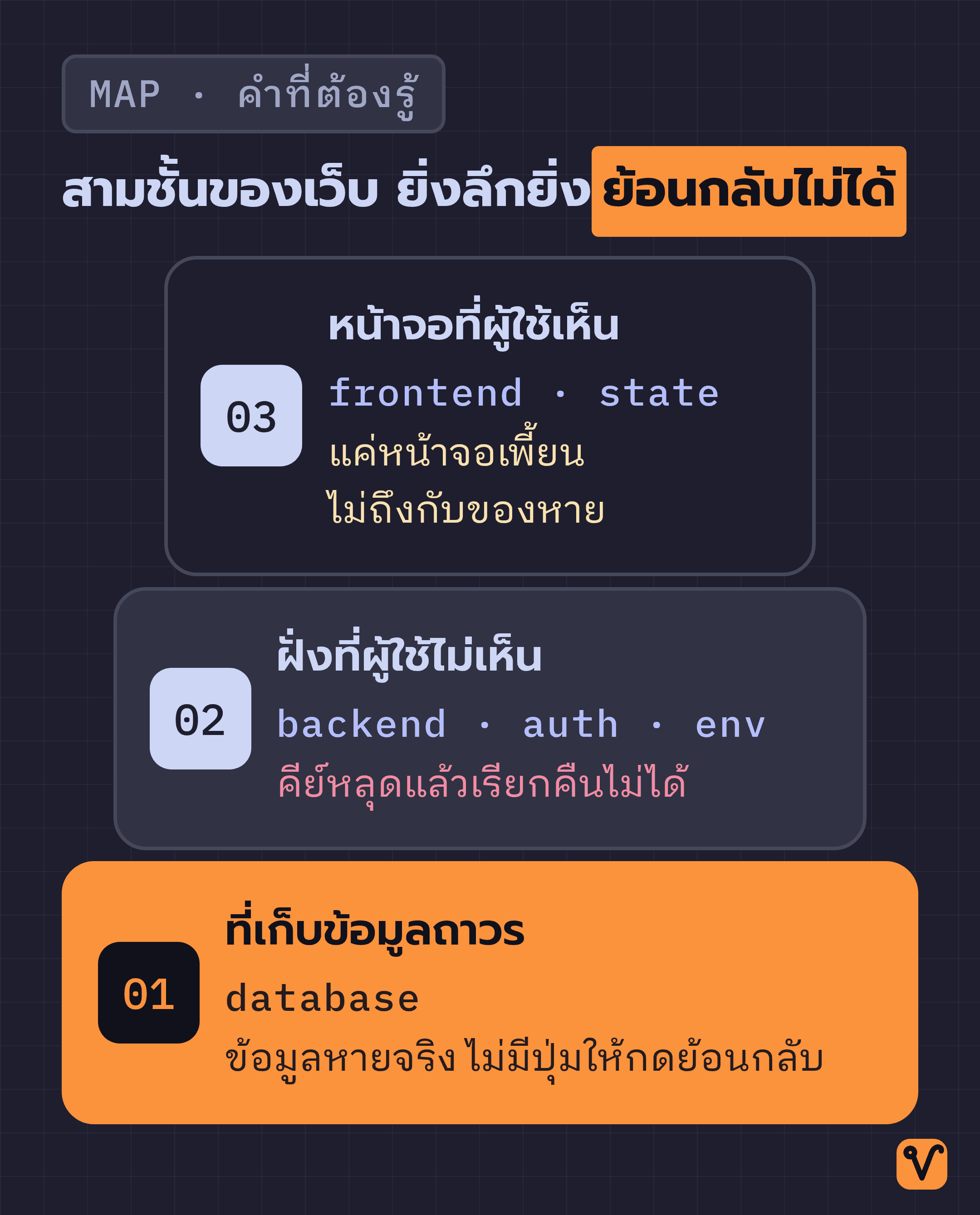 ภาพแสดงเว็บสามชั้น ไล่จากหน้าจอที่ผู้ใช้เห็นลงไปถึงที่เก็บข้อมูลถาวร พร้อมเน้นว่าชั้นนี้พลาดแล้วย้อนกลับไม่ได้