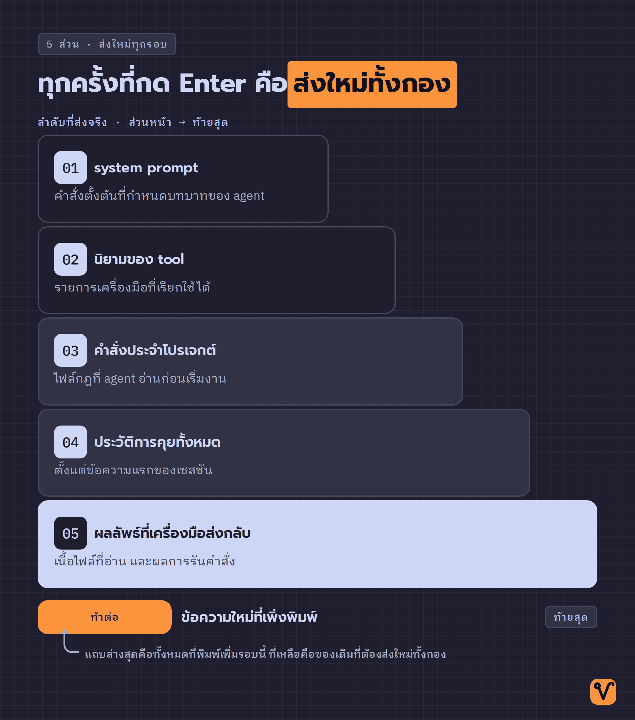 แผนภาพชั้นข้อมูลที่ agent ส่งเข้าโมเดลทุกรอบ เรียงจาก system prompt ด้านบน ลงมาถึงผลลัพธ์จากเครื่องมือที่เป็นแถบกว้างที่สุด และมีข้อความใหม่เป็นแถบเล็กสุดต่อท้ายอยู่ด้านล่าง