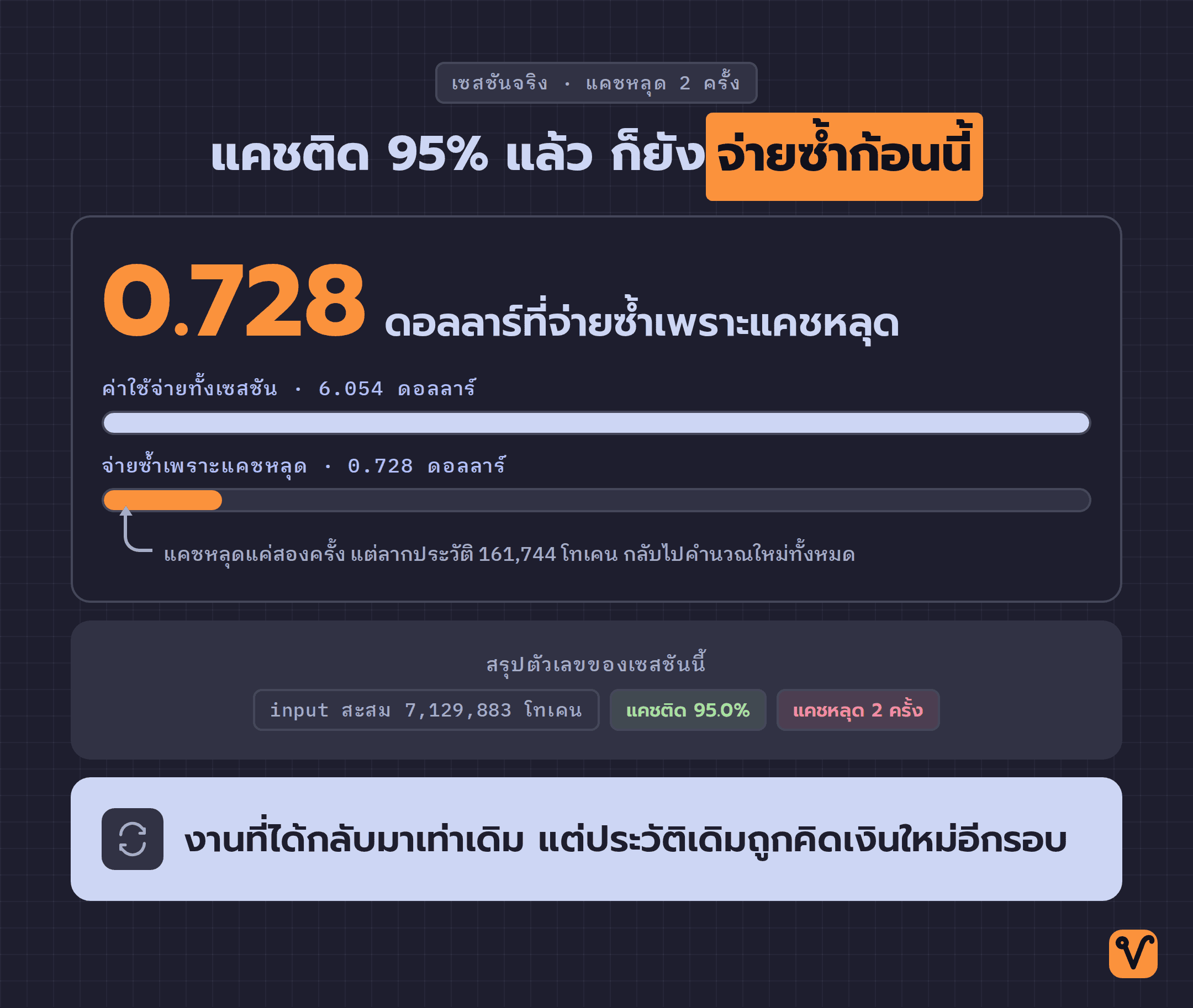 แผนภาพตัวเลขจากเซสชันจริง เทียบแถบค่าใช้จ่ายทั้งเซสชันกับแถบเงินที่จ่ายซ้ำเพราะแคชหลุดซึ่งสั้นกว่ามาก