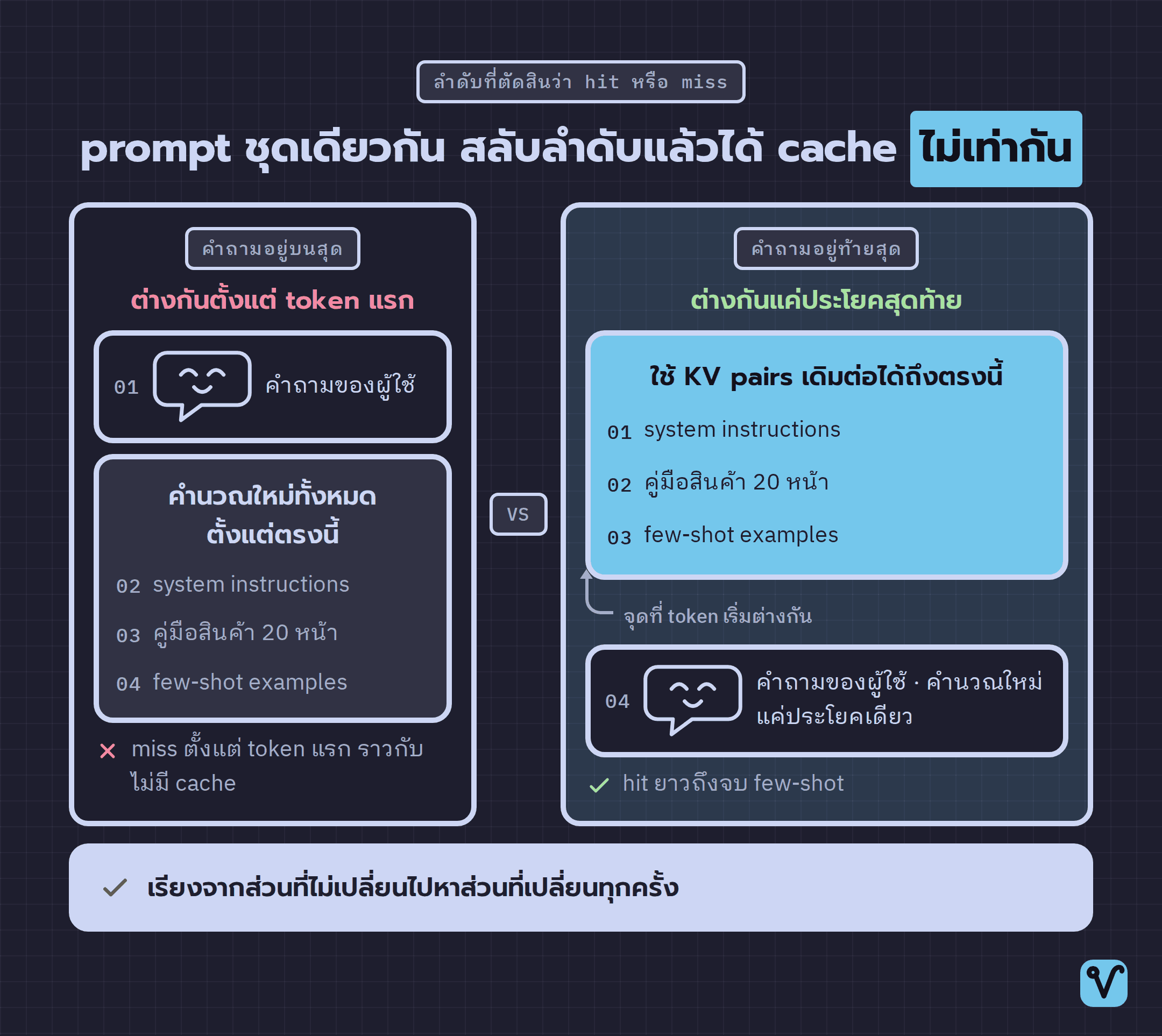 ภาพเทียบ prompt ชุดเดียวกันสองลำดับ ฝั่งซ้ายวางคำถามไว้บนสุดจึงต้องคำนวณใหม่ทั้งก้อน ส่วนฝั่งขวาวางคำถามไว้ท้ายสุดจึงใช้ cache ได้เกือบทั้ง prompt