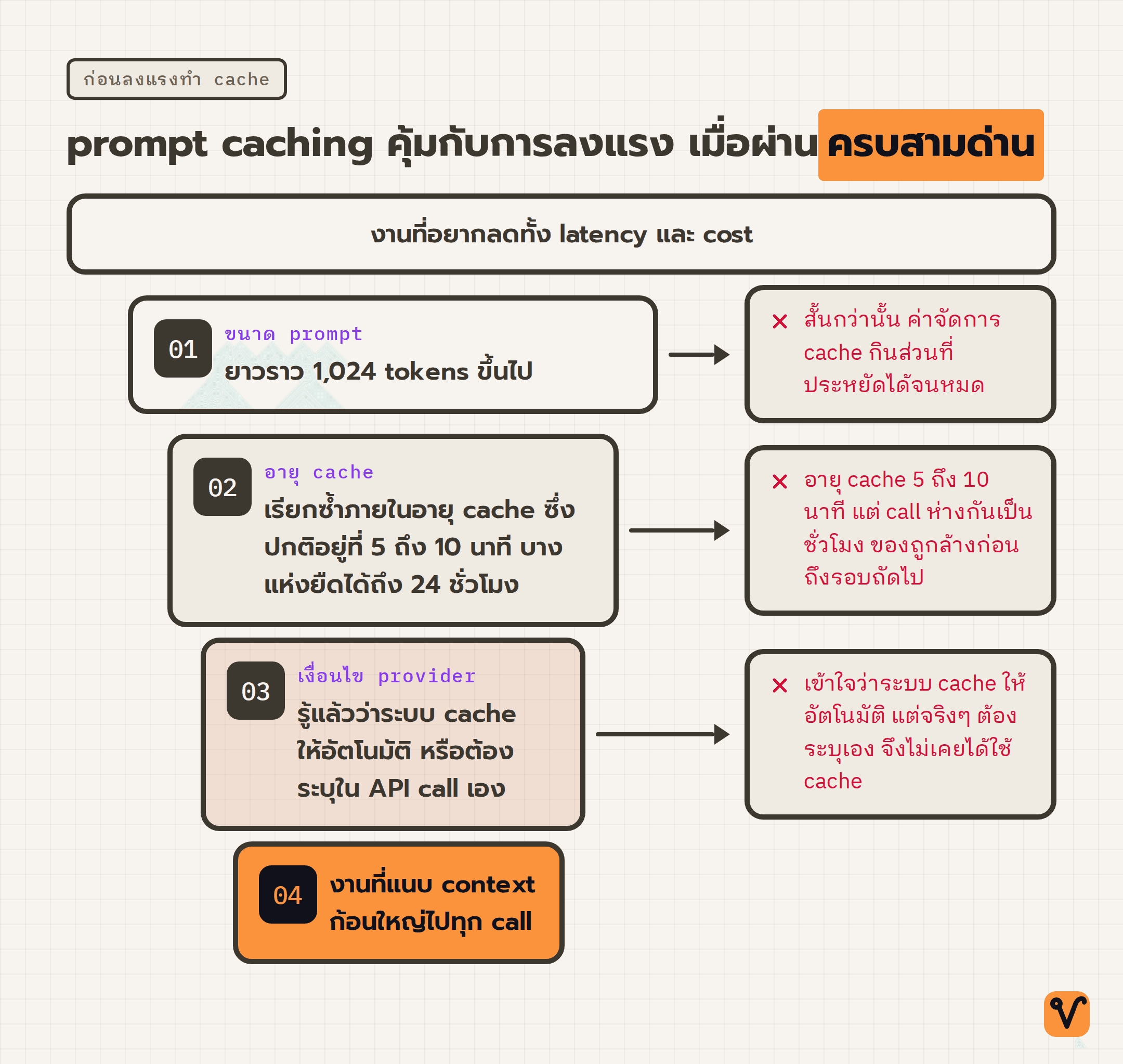 ภาพกรวยที่คัดงานออกทีละเกณฑ์ ตั้งแต่ขนาด prompt อายุ cache และเงื่อนไขของ provider จนเหลืองานที่ prompt caching ช่วยได้จริง