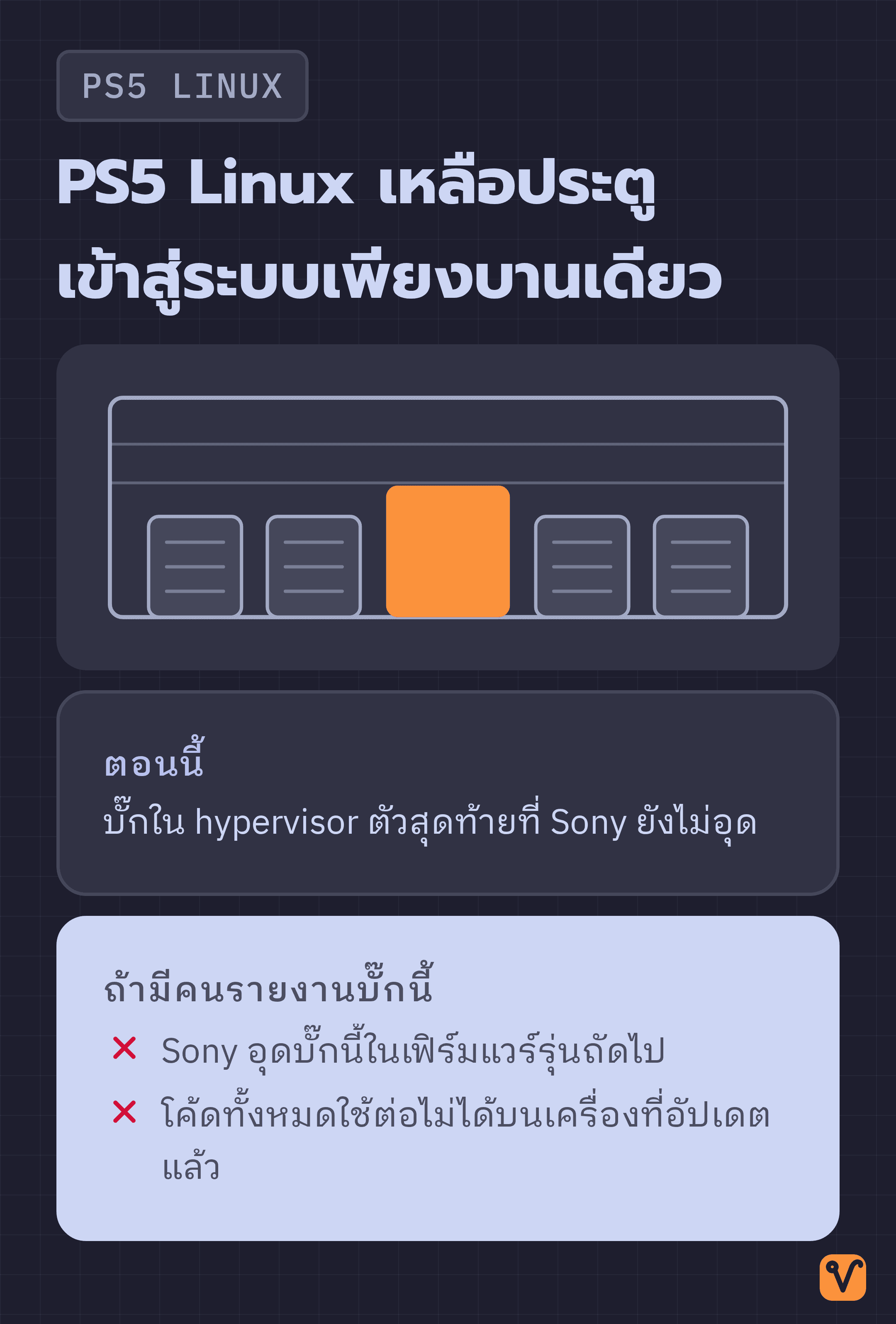 ภาพกำแพงระบบความปลอดภัยของ PS5 มีประตูปิดตายไปแล้วหลายบาน และใช้ประตูสีส้มบานเดียวที่ยังเปิดอยู่แทนบั๊กใน hypervisor