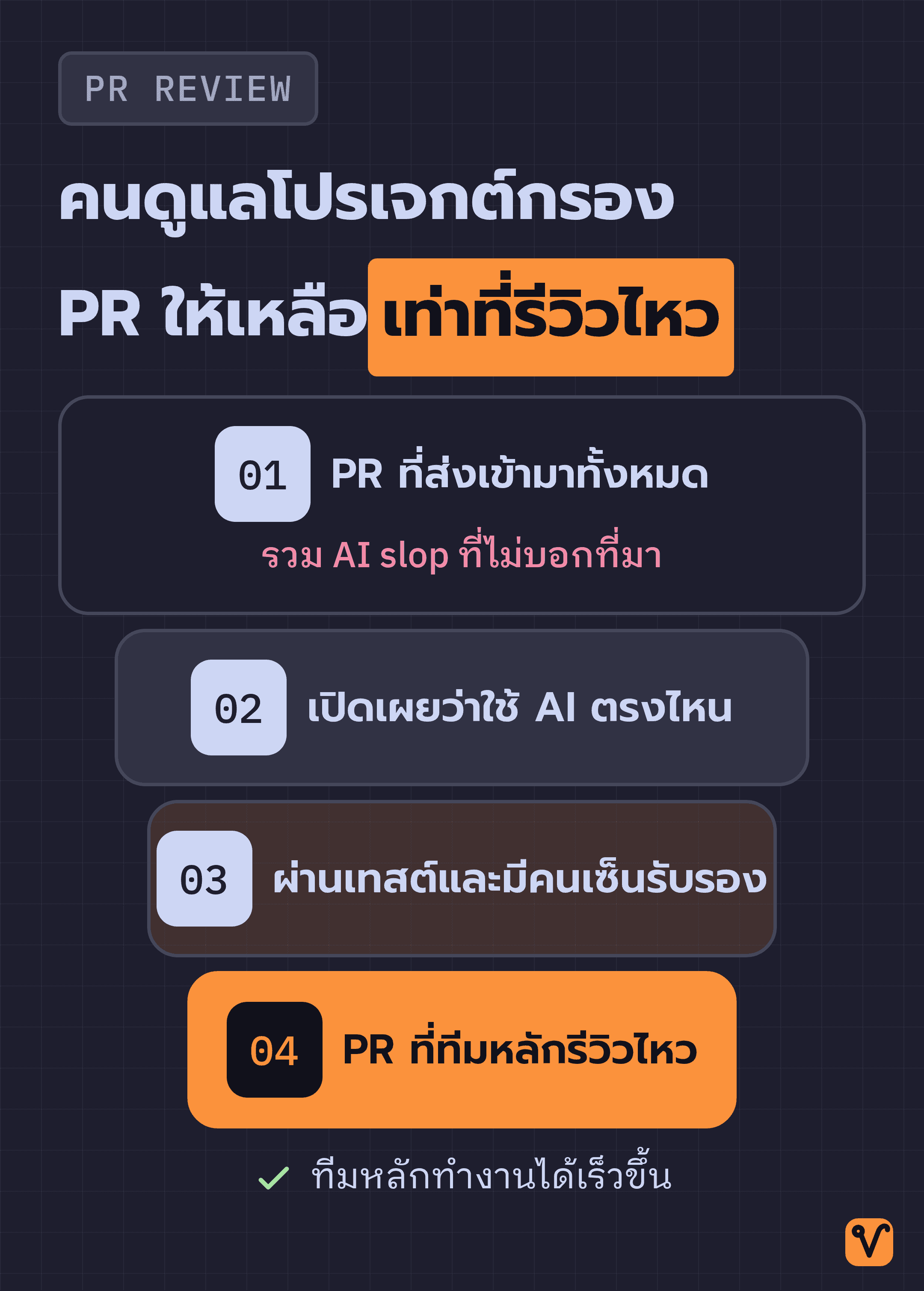 ภาพกรวยสี่ขั้นที่แคบลงเรื่อย ๆ เริ่มจาก PR ที่ส่งเข้ามาทั้งหมด แล้วคัดตามเงื่อนไขว่าต้องเปิดเผยการใช้ AI ผ่านเทสต์ และมีคนเซ็นรับรอง จนเหลือ PR ที่ทีมหลักรีวิวไหว