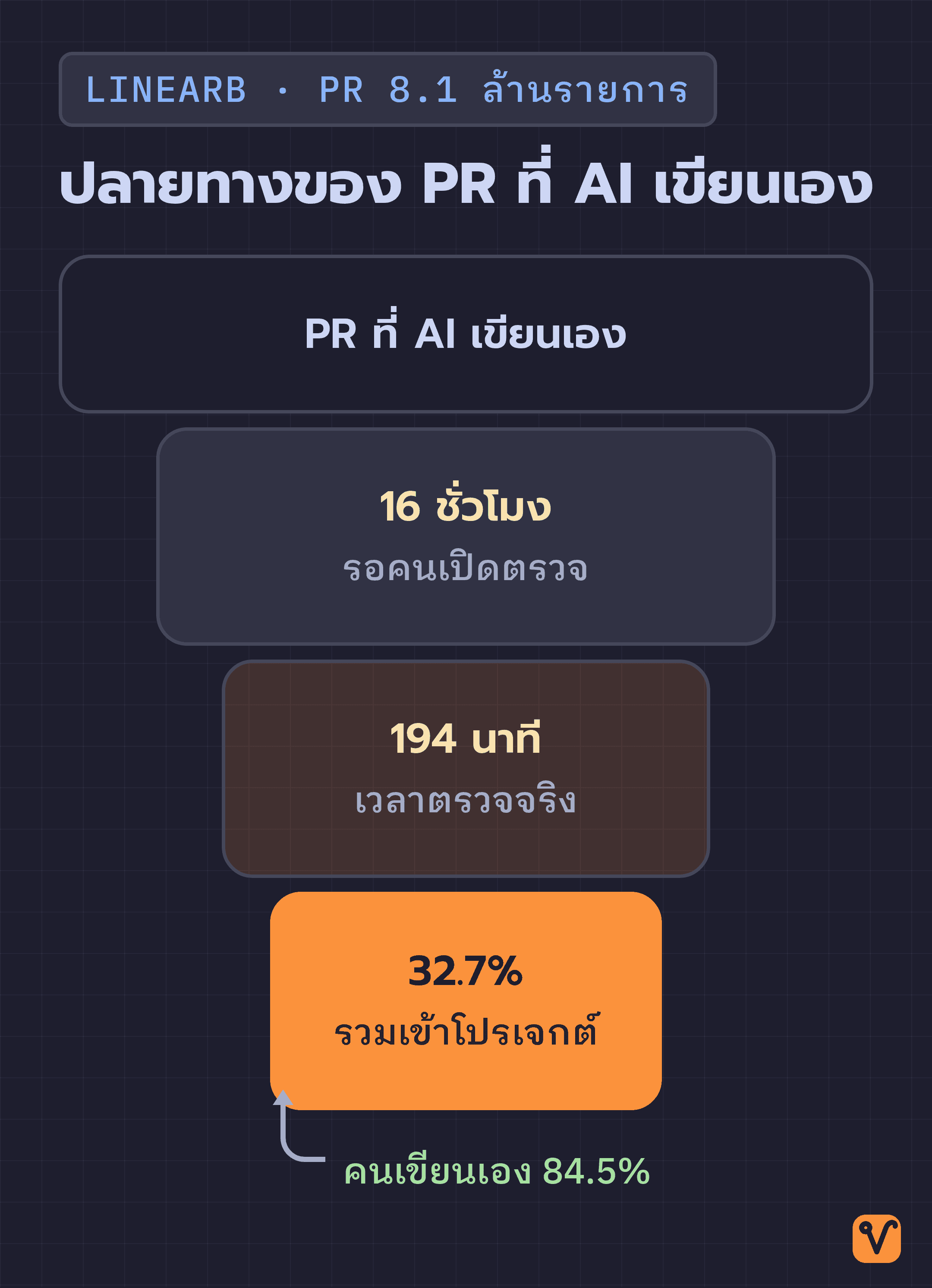 ภาพกรวยแสดงสี่ขั้นของ PR ที่ AI เขียนเอง แต่ละขั้นแคบลงเรื่อยๆ จนเหลือ PR 32.7% ที่รวมเข้าโปรเจกต์