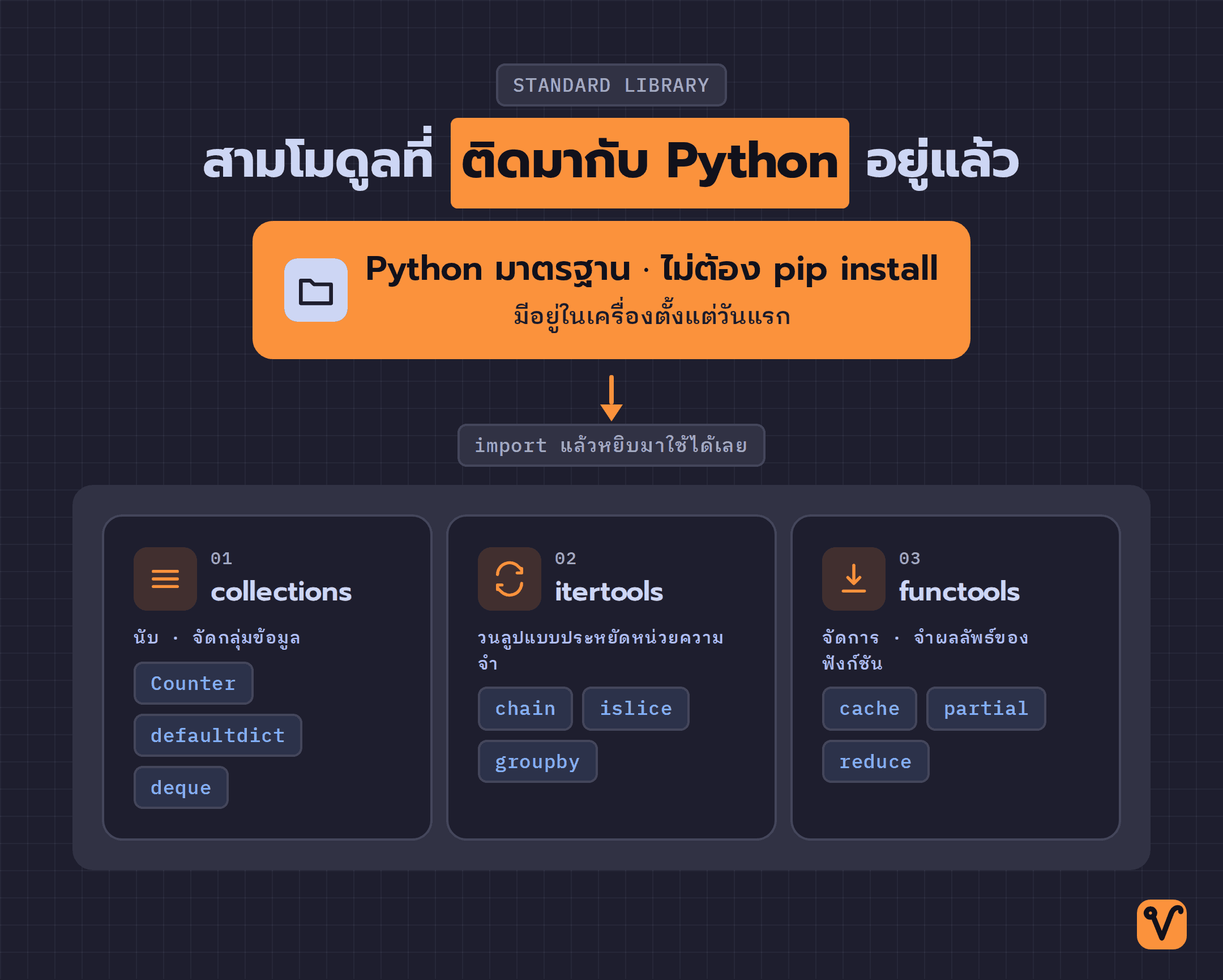 ภาพแผนผังไลบรารีมาตรฐาน Python โดยมีสามโมดูลหลักแยกออกมา คือ collections itertools functools พร้อมปัญหาที่แต่ละตัวช่วยแก้และเครื่องมือเด่นของแต่ละโมดูล