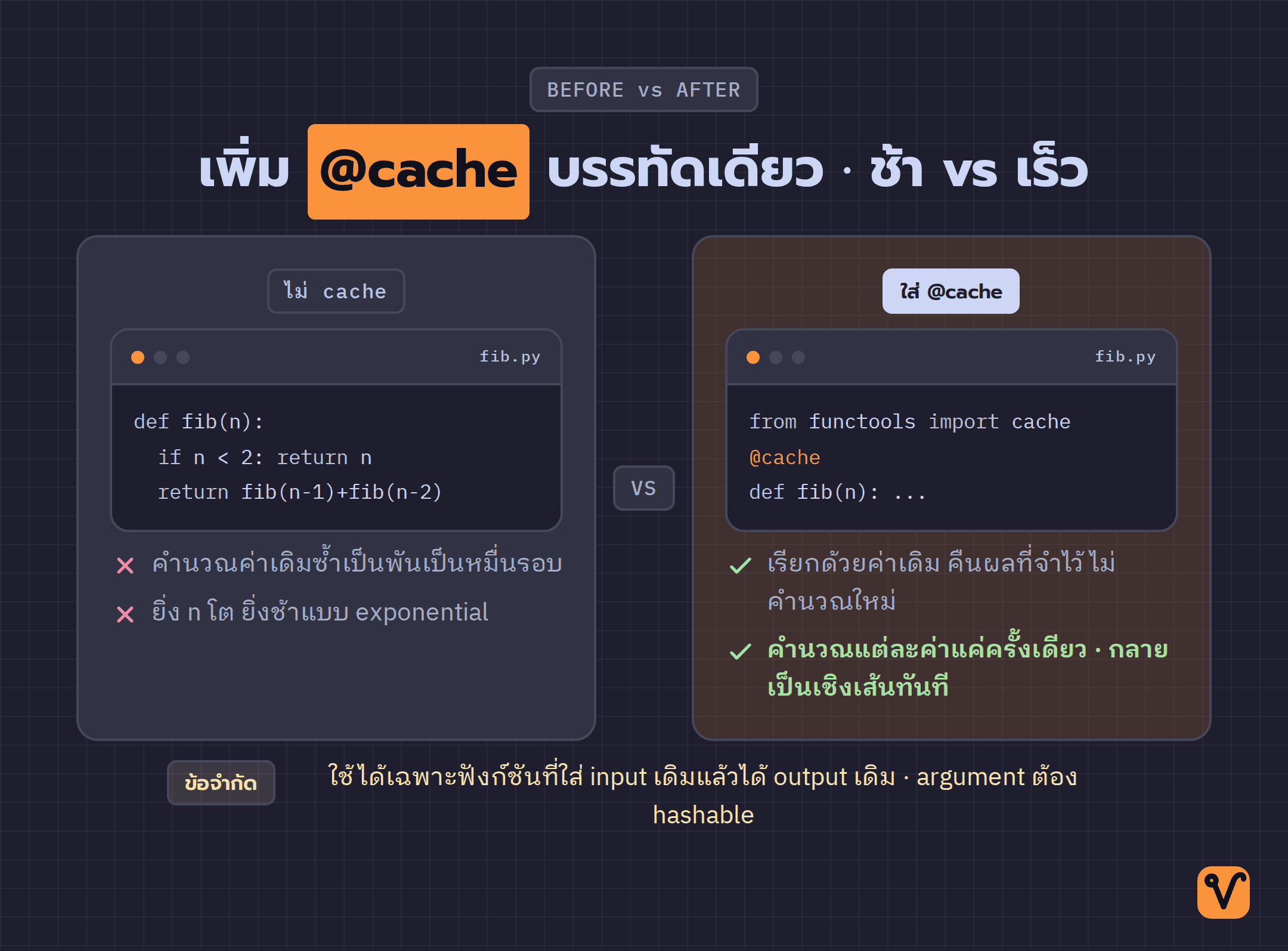 ภาพเทียบโค้ดฟังก์ชัน Fibonacci สองแบบ: ด้านซ้ายเป็นโค้ดปกติที่คำนวณค่าเดิมซ้ำจนช้า ส่วนด้านขวาเพิ่มบรรทัด @cache ทำให้คำนวณแต่ละค่าแค่ครั้งเดียวและเร็วขึ้น