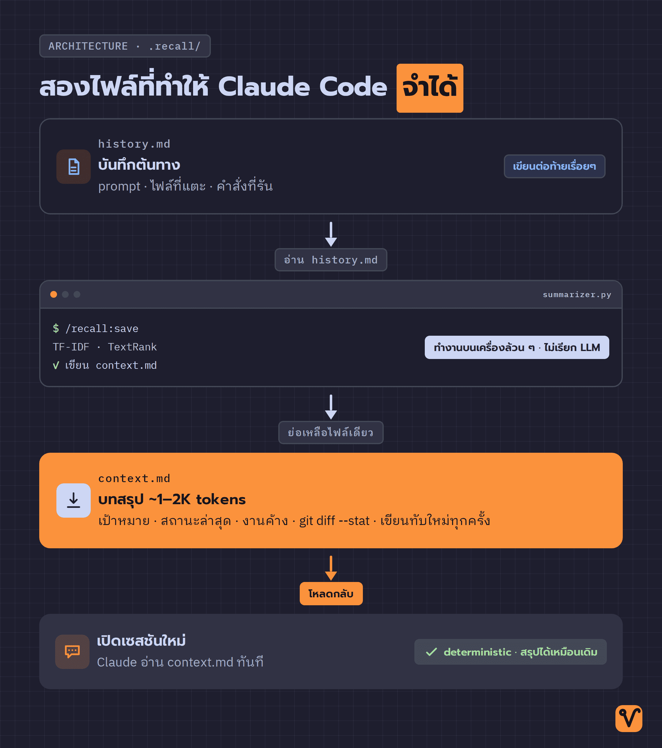 แผนผังการทำงานของ Recall: summarizer.py บนเครื่องย่อ history.md เป็น context.md แล้ว Claude Code โหลดกลับตอนเปิดเซสชันใหม่