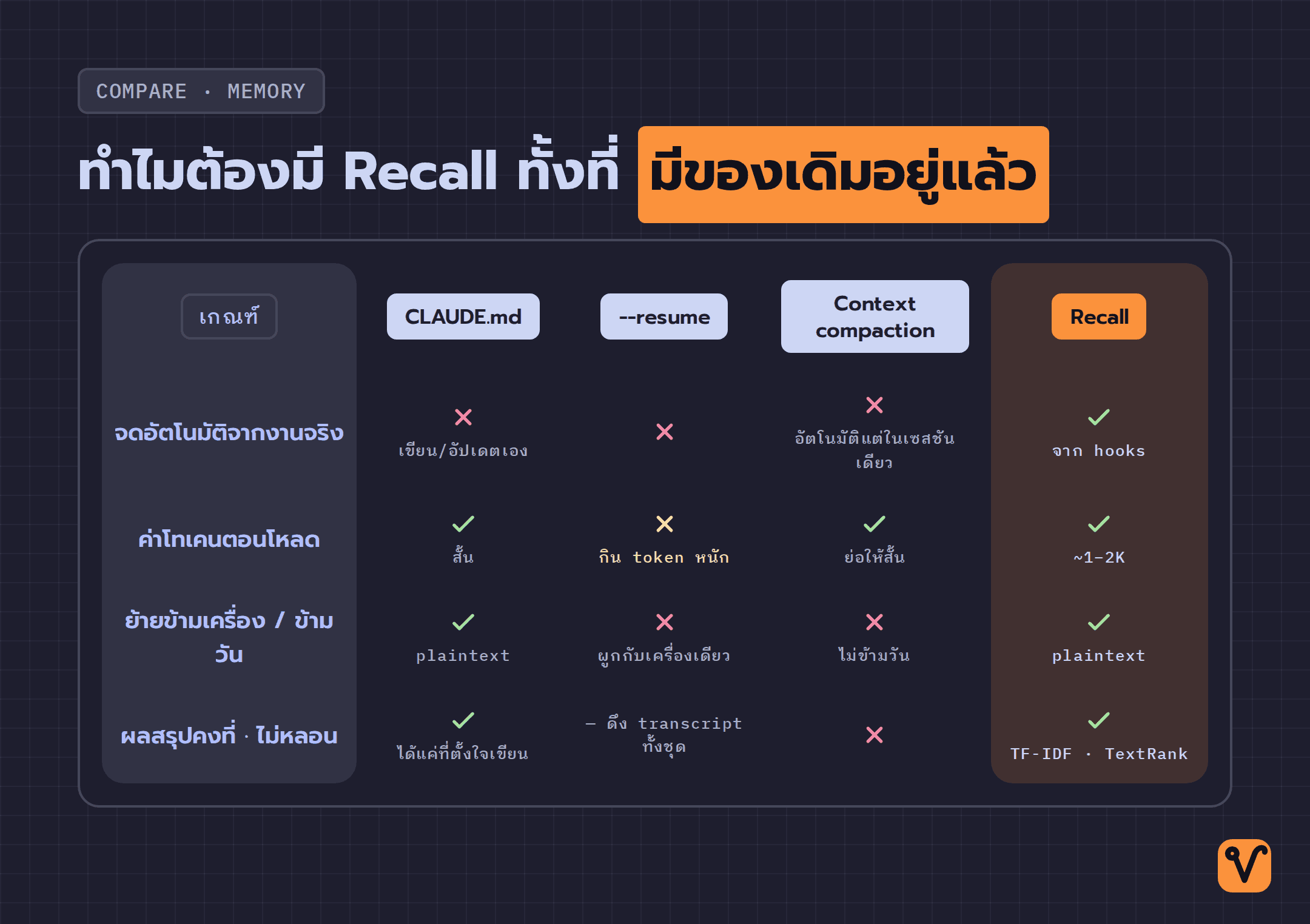 ตารางเทียบ Recall กับวิธีเก็บบริบทเดิมของ Claude Code สามแบบ ตามเกณฑ์การจดอัตโนมัติ ค่าโทเคน การย้ายข้ามเครื่อง และผลสรุปที่คงที่