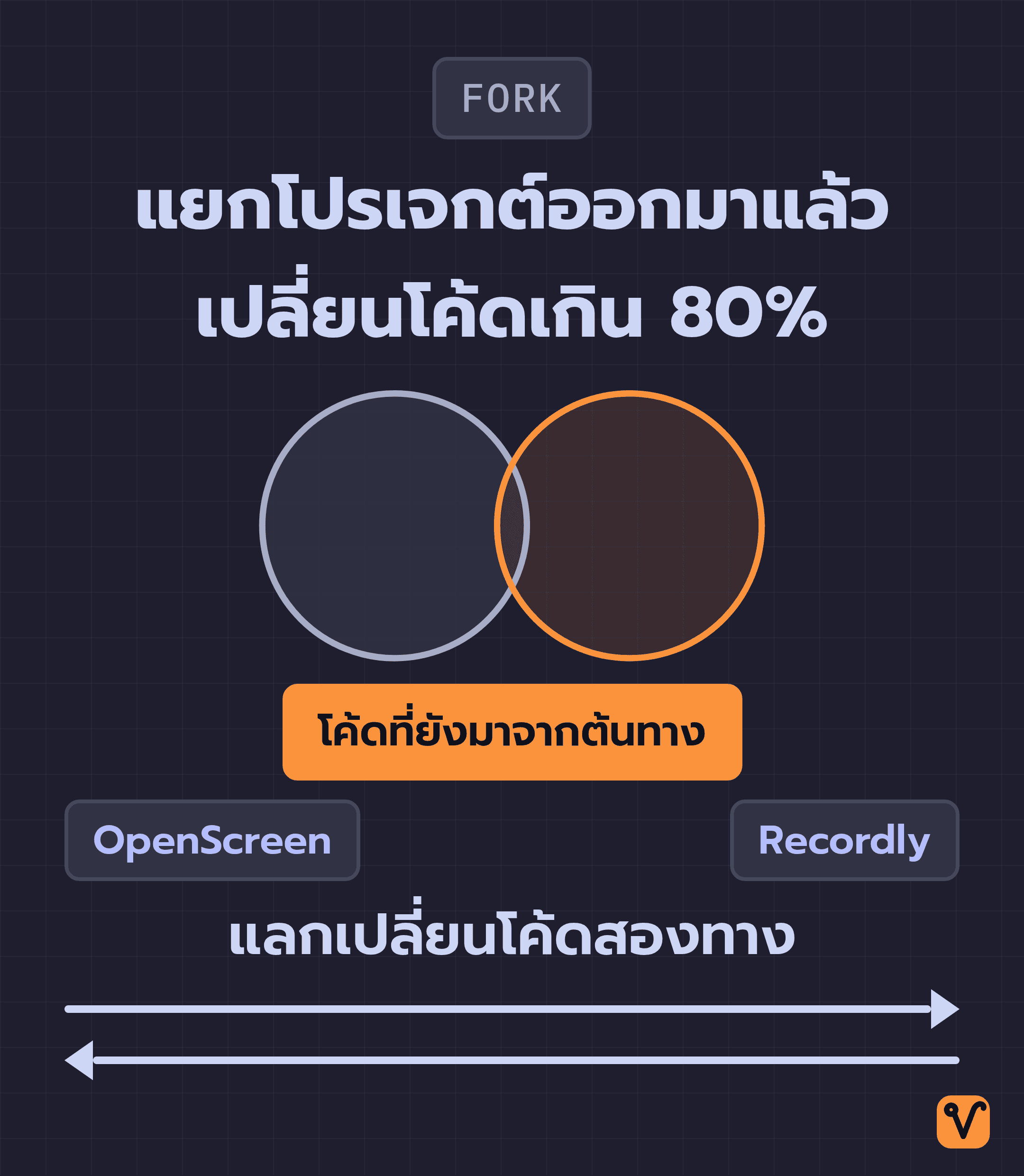 แผนภาพมีวงกลมซ้อนกันสองวง วงหนึ่งคือ OpenScreen อีกวงคือ Recordly ส่วนที่ทับกันมีขนาดเล็กและมีลูกศรแสดงการแลกเปลี่ยนโค้ดสองทาง