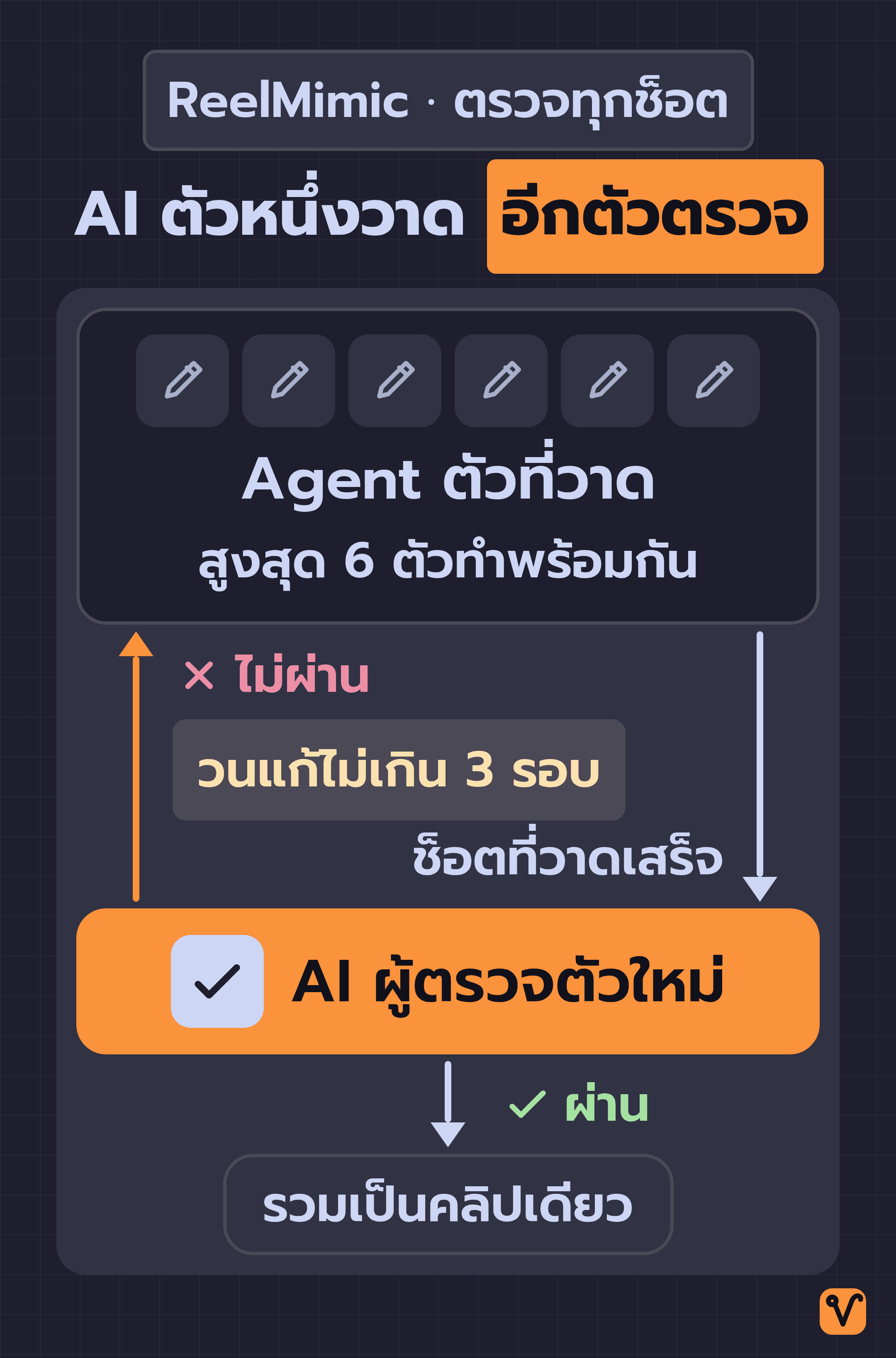 แผนภาพวงตรวจงานของ ReelMimic โดย Agent ตัวที่วาดสูงสุด 6 ตัวส่งช็อตที่วาดเสร็จให้ AI ผู้ตรวจตัวใหม่ ช็อตที่ไม่ผ่านจะวนกลับไปหาตัวที่วาดเดิมได้ไม่เกิน 3 รอบ ส่วนช็อตที่ผ่านจะไปรวมเป็นคลิปเดียว