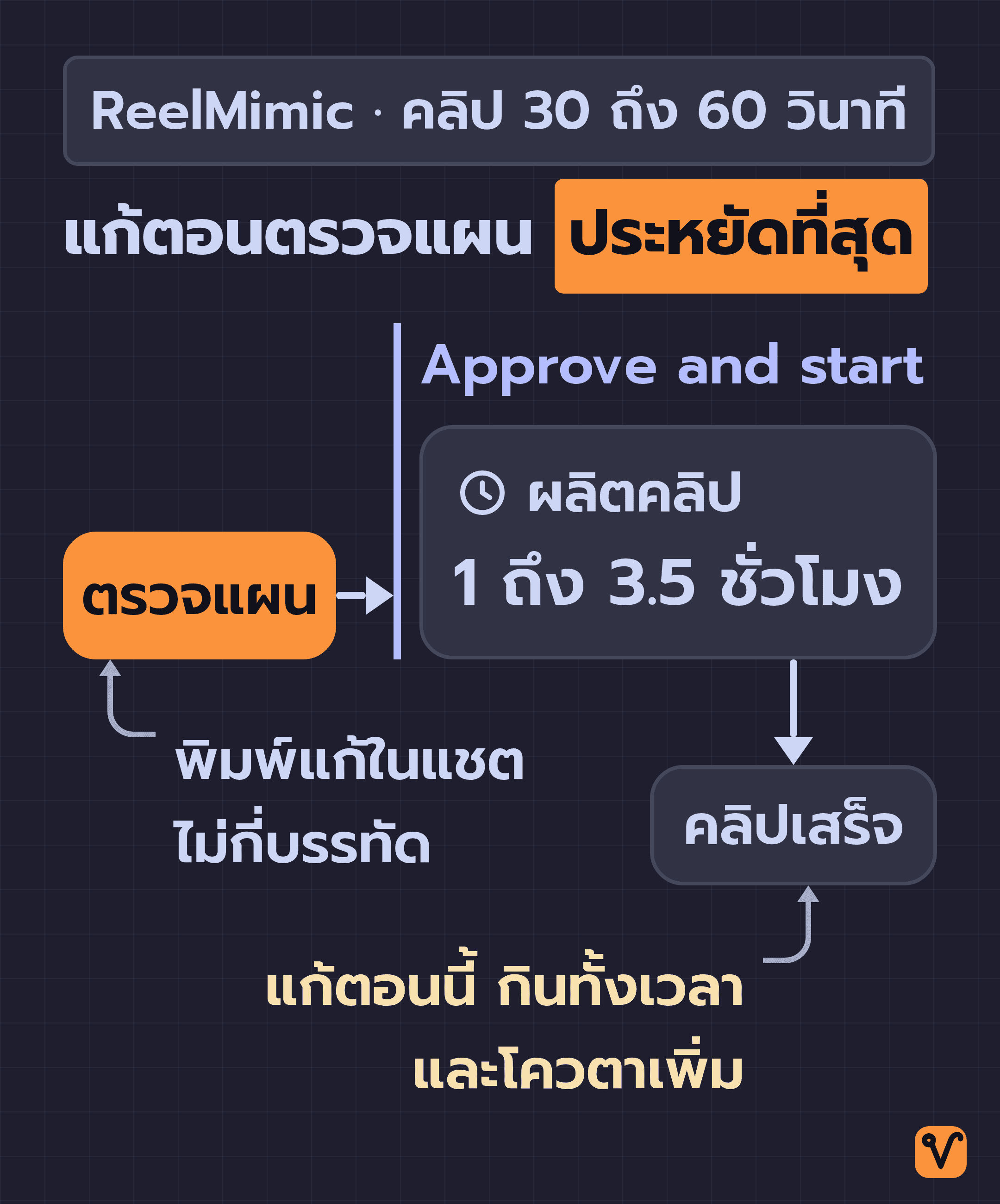 เส้นเวลาการทำคลิป 30 ถึง 60 วินาทีของ ReelMimic เริ่มจากขั้นตรวจแผนก่อนปุ่ม Approve and start แล้วตามด้วยช่วงผลิตคลิปยาว 1 ถึง 3.5 ชั่วโมงจนคลิปเสร็จ การแก้ตอนนั้นจะกินทั้งเวลาและโควตาเพิ่ม