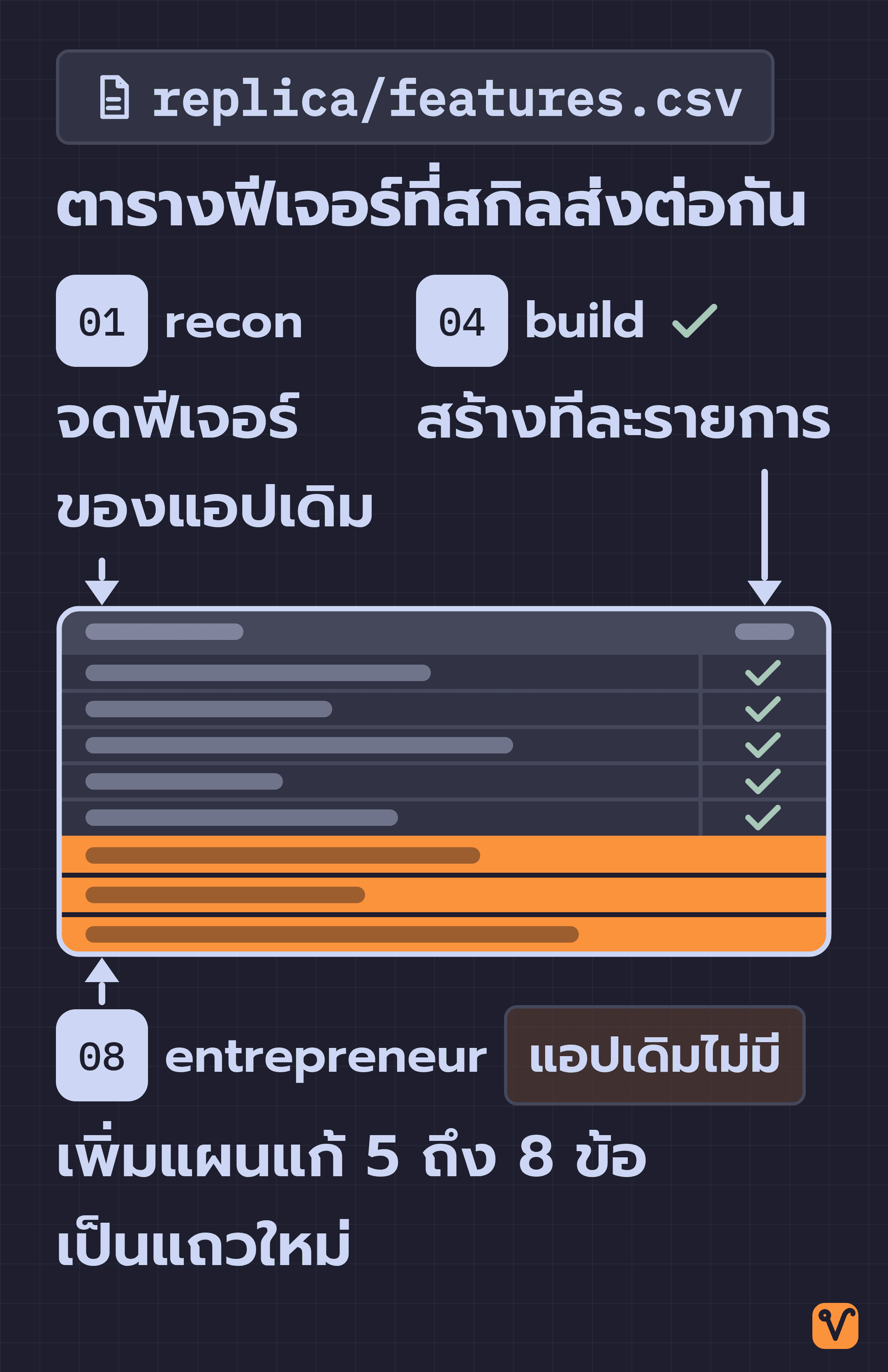 ภาพตาราง features.csv ที่ recon จดฟีเจอร์ของแอปเดิมไว้ แล้ว build ทำเครื่องหมายแถวที่สร้างเสร็จ และ entrepreneur เพิ่มแถวแผนแก้ที่แอปเดิมไม่มีไว้ท้ายตาราง