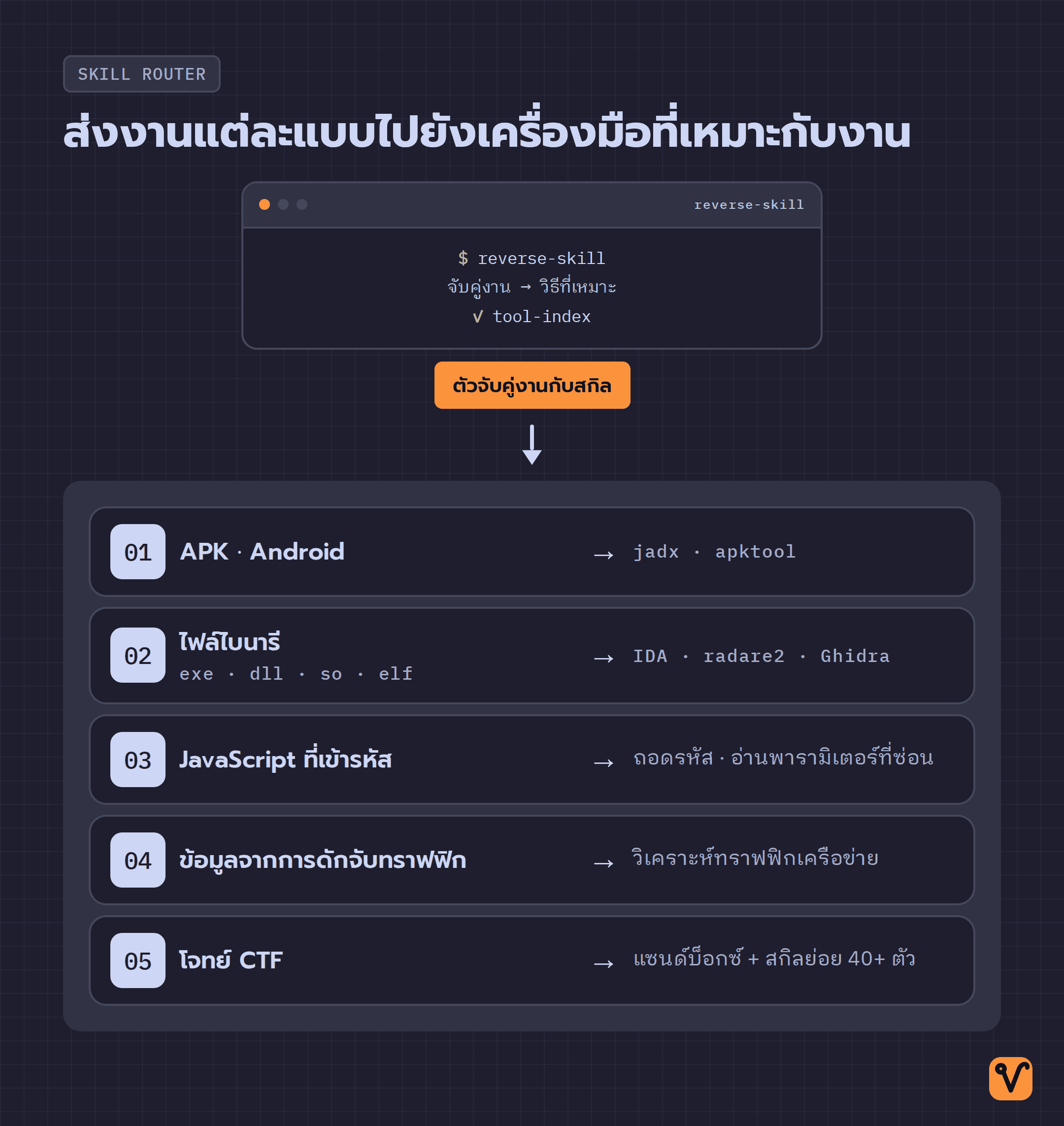 แผนภาพวงล้อ มี reverse-skill อยู่ตรงกลาง ทำหน้าที่ส่งงานห้าแบบไปยังเครื่องมือที่เหมาะกับแต่ละงาน