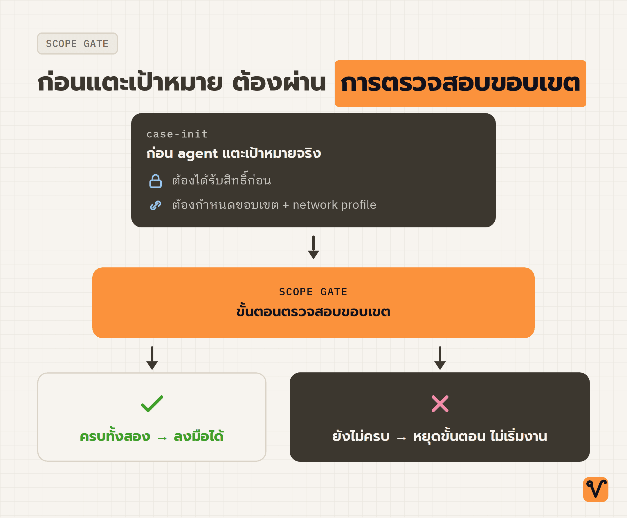 แผนภาพการตัดสินใจเริ่มจาก case-init แล้วตรวจสอบว่ามีทั้งสิทธิ์และการกำหนดขอบเขตหรือไม่ ถ้าครบจึงลงมือได้ ถ้าไม่ครบต้องหยุด