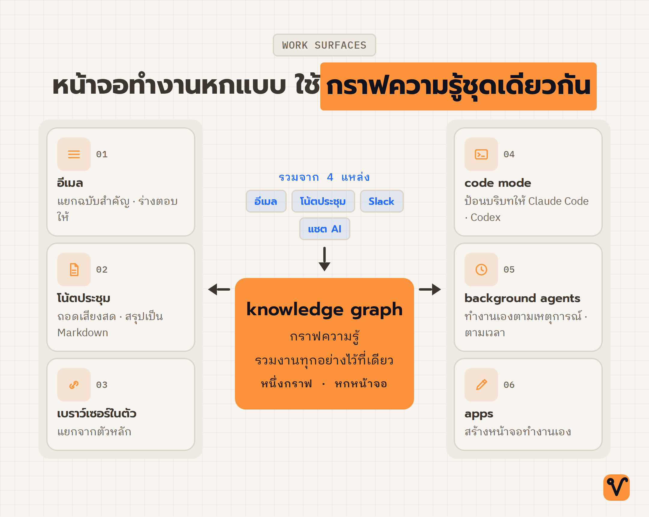 แผนภาพมี knowledge graph เป็นศูนย์กลาง ล้อมด้วยหน้าจอทำงานหกแบบของ Rowboat ที่ใช้ข้อมูลจาก knowledge graph เดียวกัน