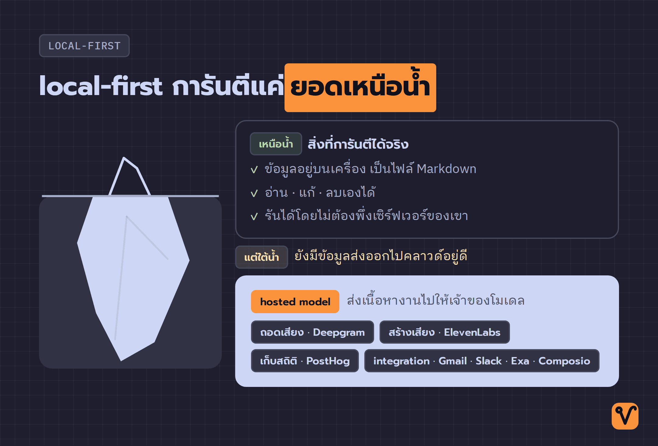 ภาพภูเขาน้ำแข็ง ยอดเหนือน้ำคือข้อมูลที่อยู่บนเครื่อง ส่วนใต้น้ำคือบริการอย่างโมเดล เสียง และการเก็บสถิติที่ยังส่งข้อมูลออกไปคลาวด์