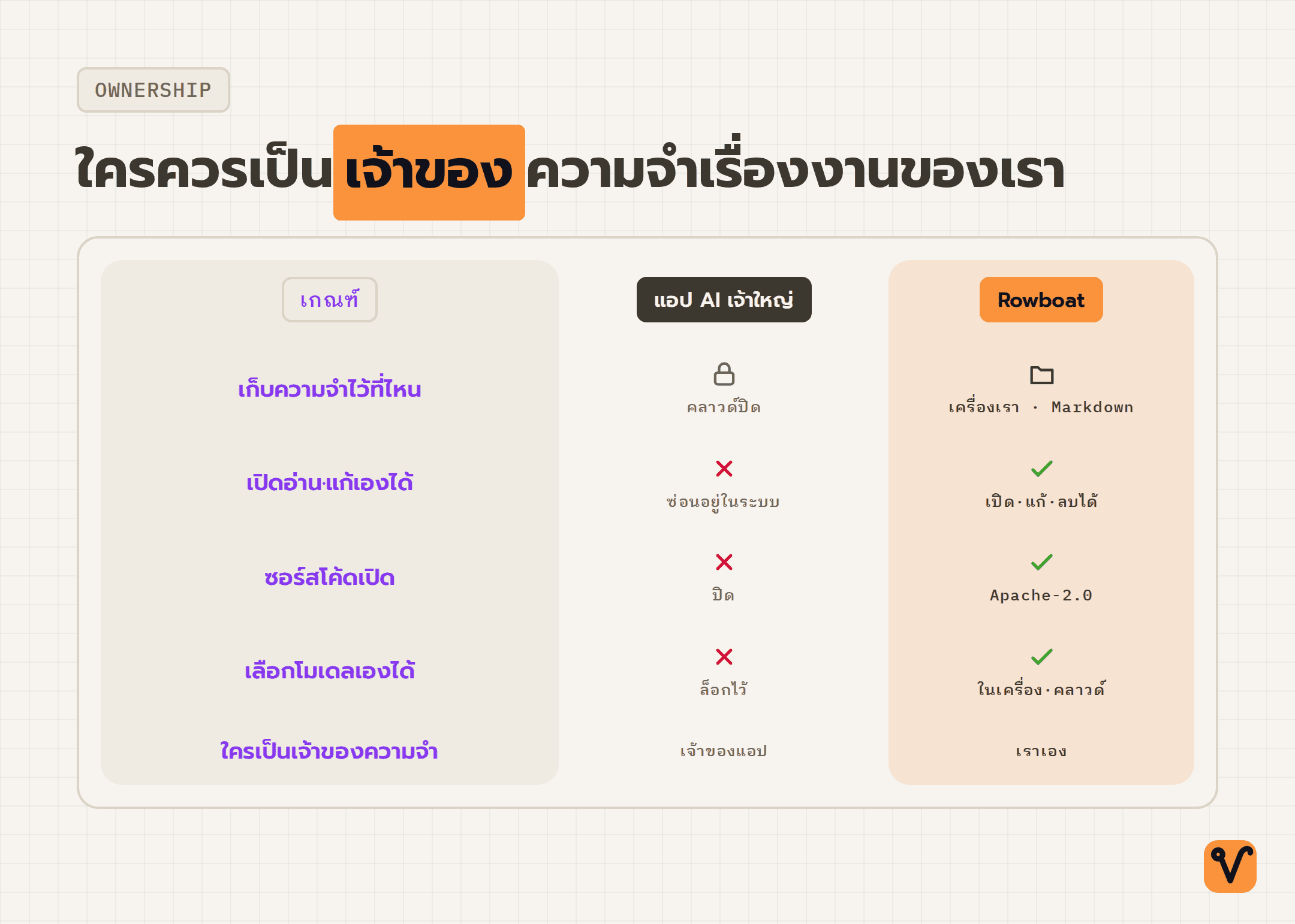 ตารางเทียบแอป AI เจ้าใหญ่กับ Rowboat ตามห้าเกณฑ์ ตั้งแต่ที่เก็บความจำ การเปิดอ่านและแก้ไข ซอร์สโค้ด การเลือกโมเดล ไปจนถึงเจ้าของความจำ โดยฝั่ง Rowboat ผ่านทุกเกณฑ์