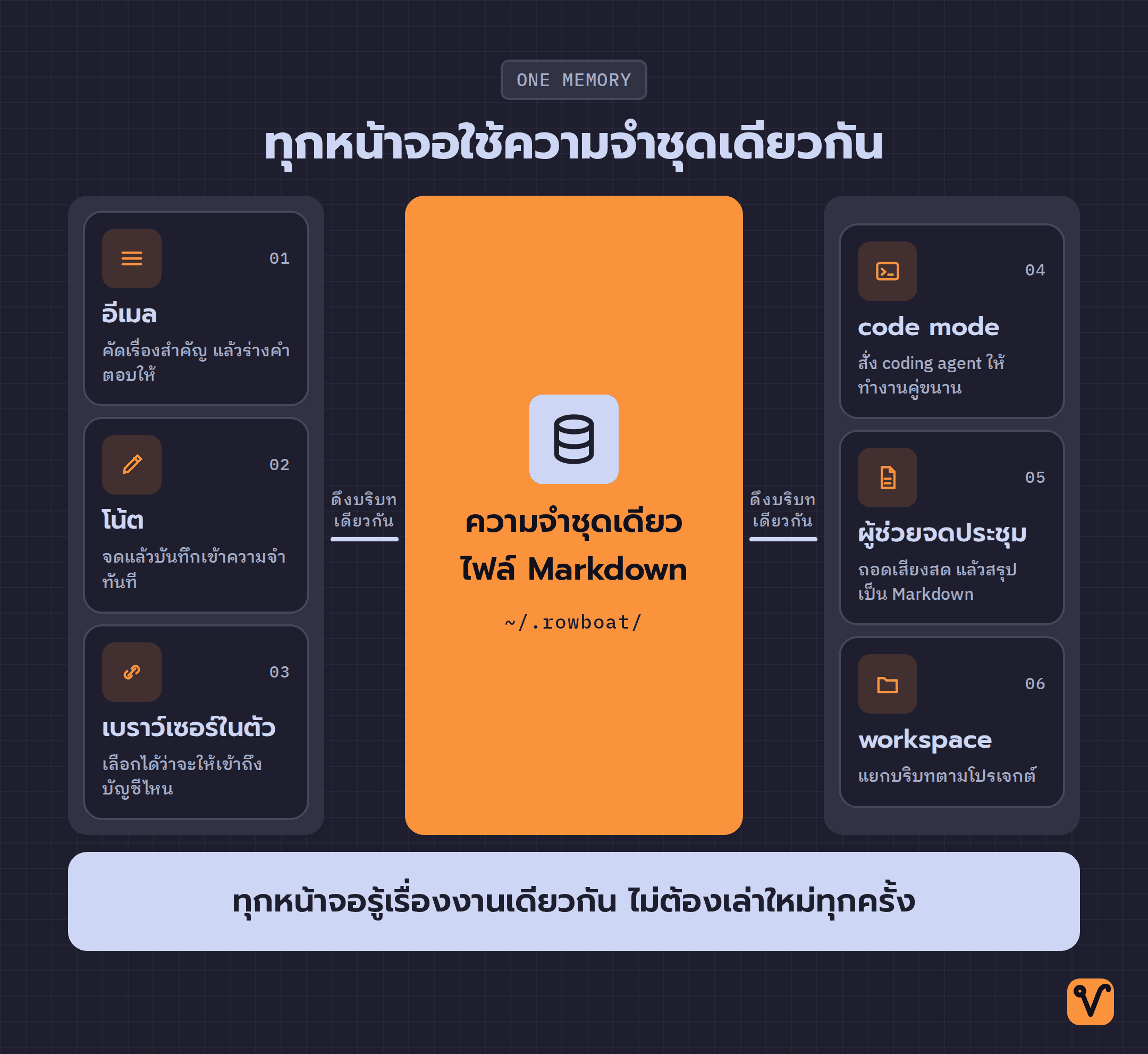 แผนภาพฮับ มีไฟล์ Markdown ที่เป็นความจำกลางอยู่ตรงกลาง รอบ ๆ มีหน้าจอการทำงานหกอย่าง ทั้งอีเมล โน้ต เบราว์เซอร์ในตัว code mode ผู้ช่วยจดประชุม และ workspace โดยทุกหน้าจอเชื่อมกับความจำชุดเดียวกัน