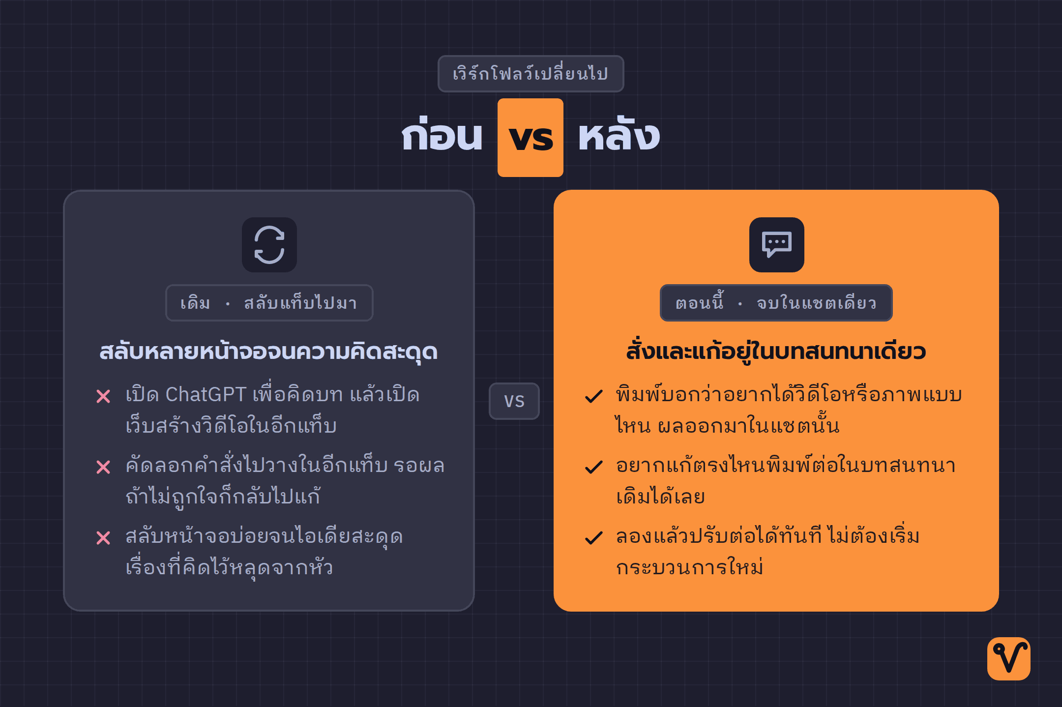 ภาพเปรียบเทียบขั้นตอนทำวิดีโอแบบเดิมที่ต้องสลับหลายแท็บ กับแบบใหม่ที่สั่งและแก้ได้จบในแชตเดียวของ ChatGPT