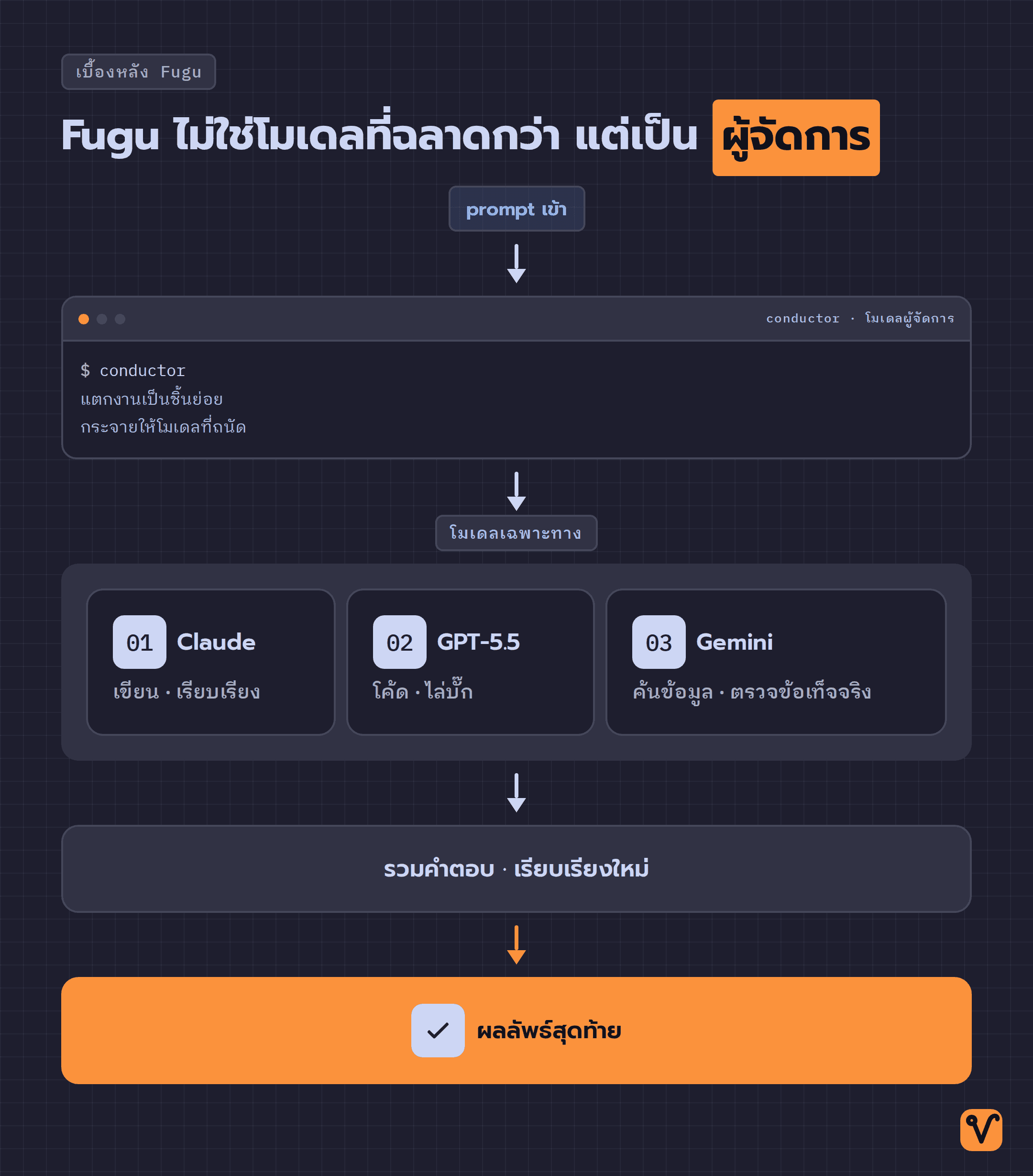 แผนภาพการทำงานของ Fugu ที่ prompt วิ่งเข้า conductor จากนั้น conductor กระจายงานให้ Claude, GPT และ Gemini ก่อนรวมคำตอบกลับเป็นผลลัพธ์เดียว