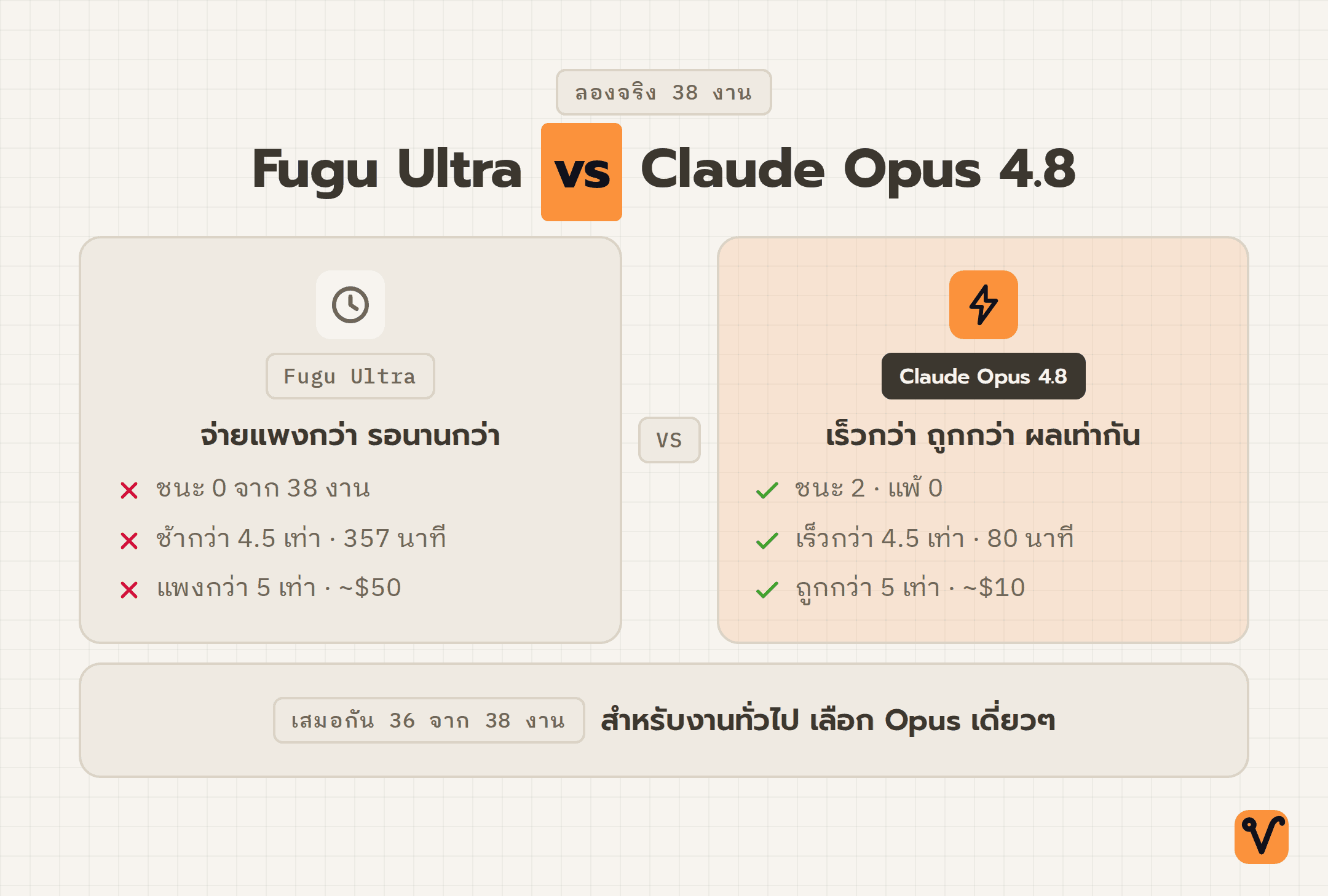 ตารางเทียบ Fugu Ultra กับ Claude Opus 4.8 จากการทดสอบ 38 งาน โดย Fugu ชนะ 0 งาน ช้ากว่า 4.5 เท่า และแพงกว่า 5 เท่า ขณะที่คุณภาพเสมอกัน 36 งาน