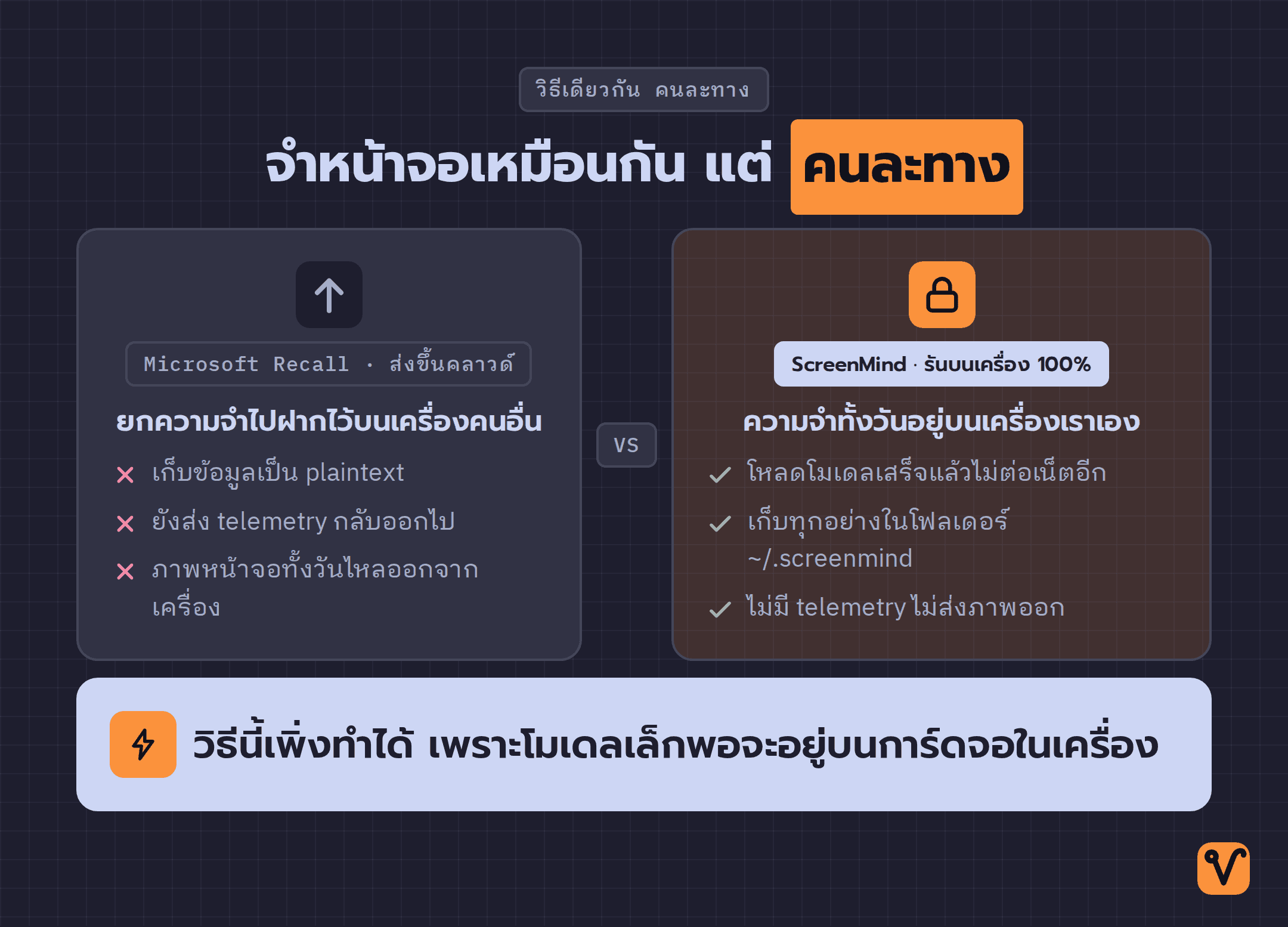 ไดอะแกรมเปรียบเทียบสองฝั่ง: เครื่องมือที่ส่งข้อมูลขึ้นคลาวด์ กับ ScreenMind ที่ประมวลผลและเก็บข้อมูลบนเครื่องทั้งหมด พร้อมรายการข้อแตกต่างด้านความเป็นส่วนตัว